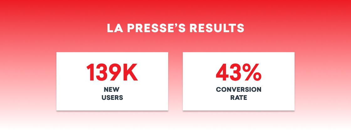 Graphic showing La Presse's results: 139K new users and a 43% conversion rate.