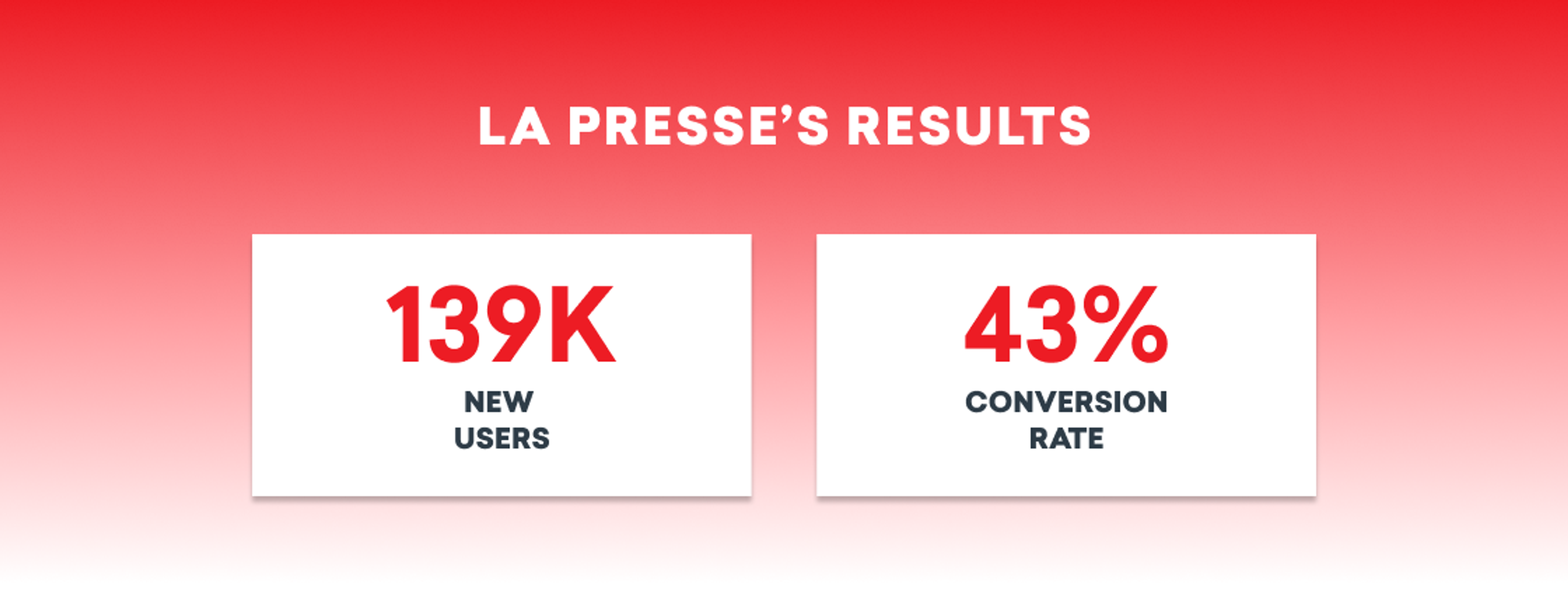 Graphic showing La Presse's results: 139K new users and a 43% conversion rate.