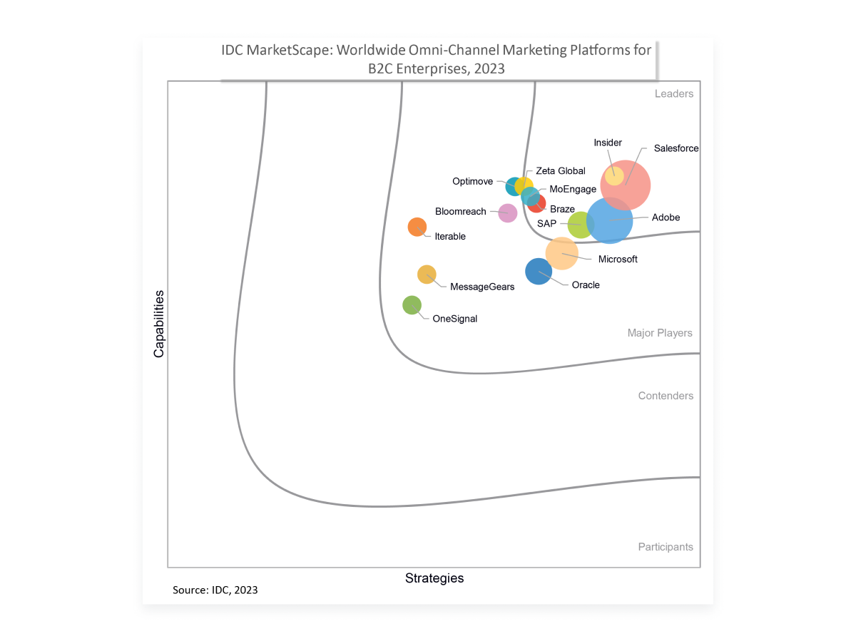 A scatter plot showing various marketing platforms for B2C enterprises in 2023, categorized by their capabilities and strategies. Key players are represented as colored circles, with leaders like Salesforce and Adobe positioned prominently.