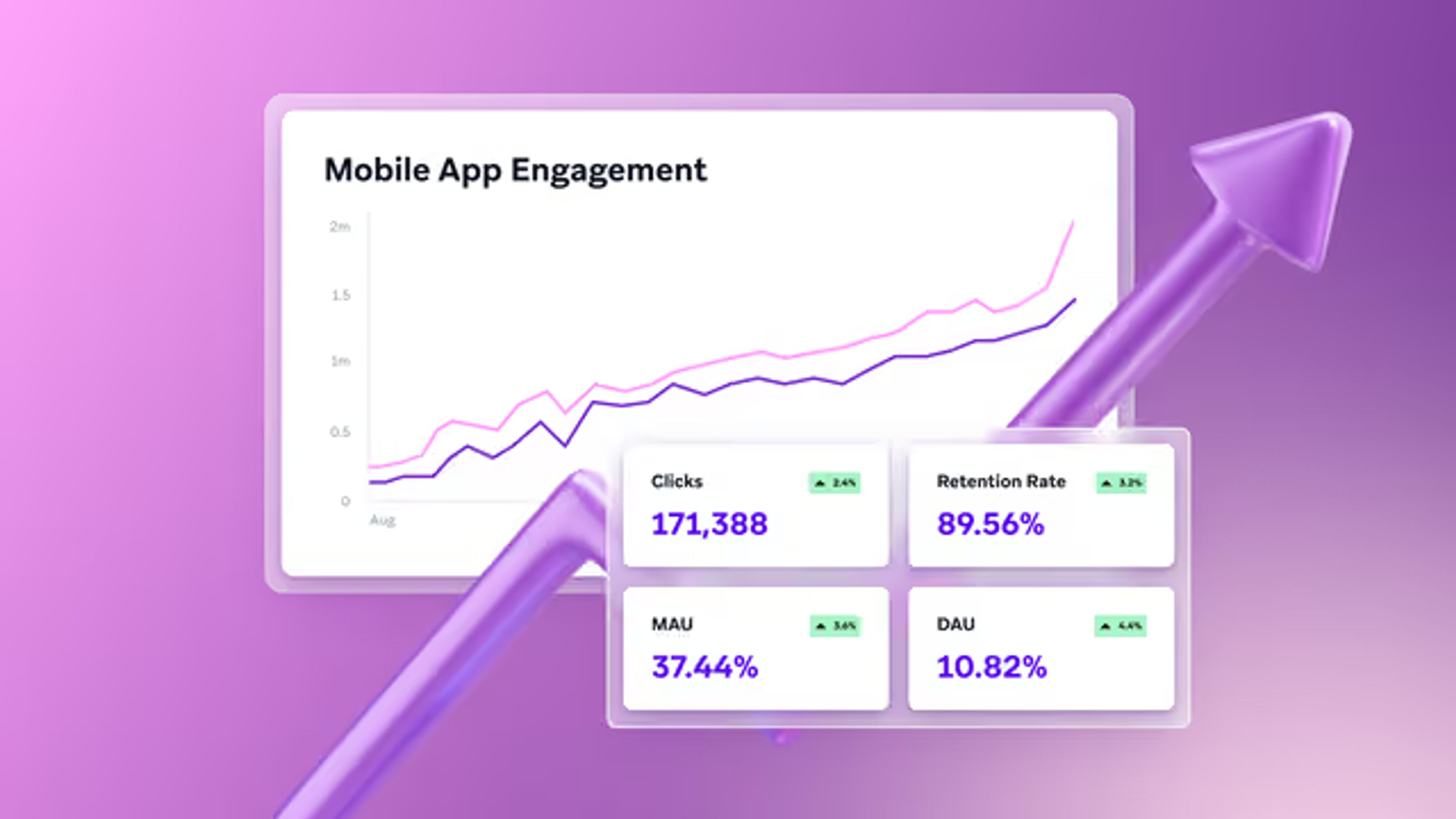 Tableau de bord « Mobile App Engagement » affichant des courbes de progression et des indicateurs de clics, de rétention, de MAU et de DAU, sur fond violet avec une flèche ascendante.