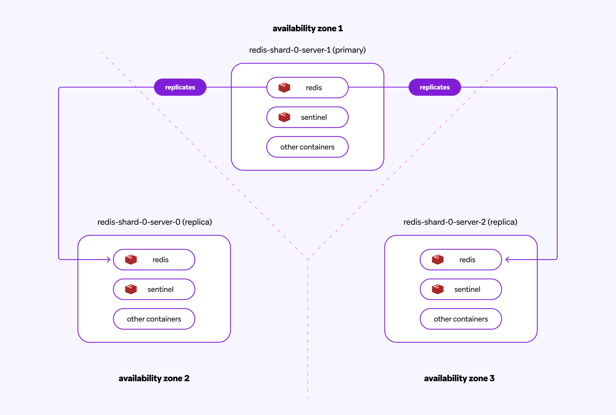 A diagram of how Braze uses Redis