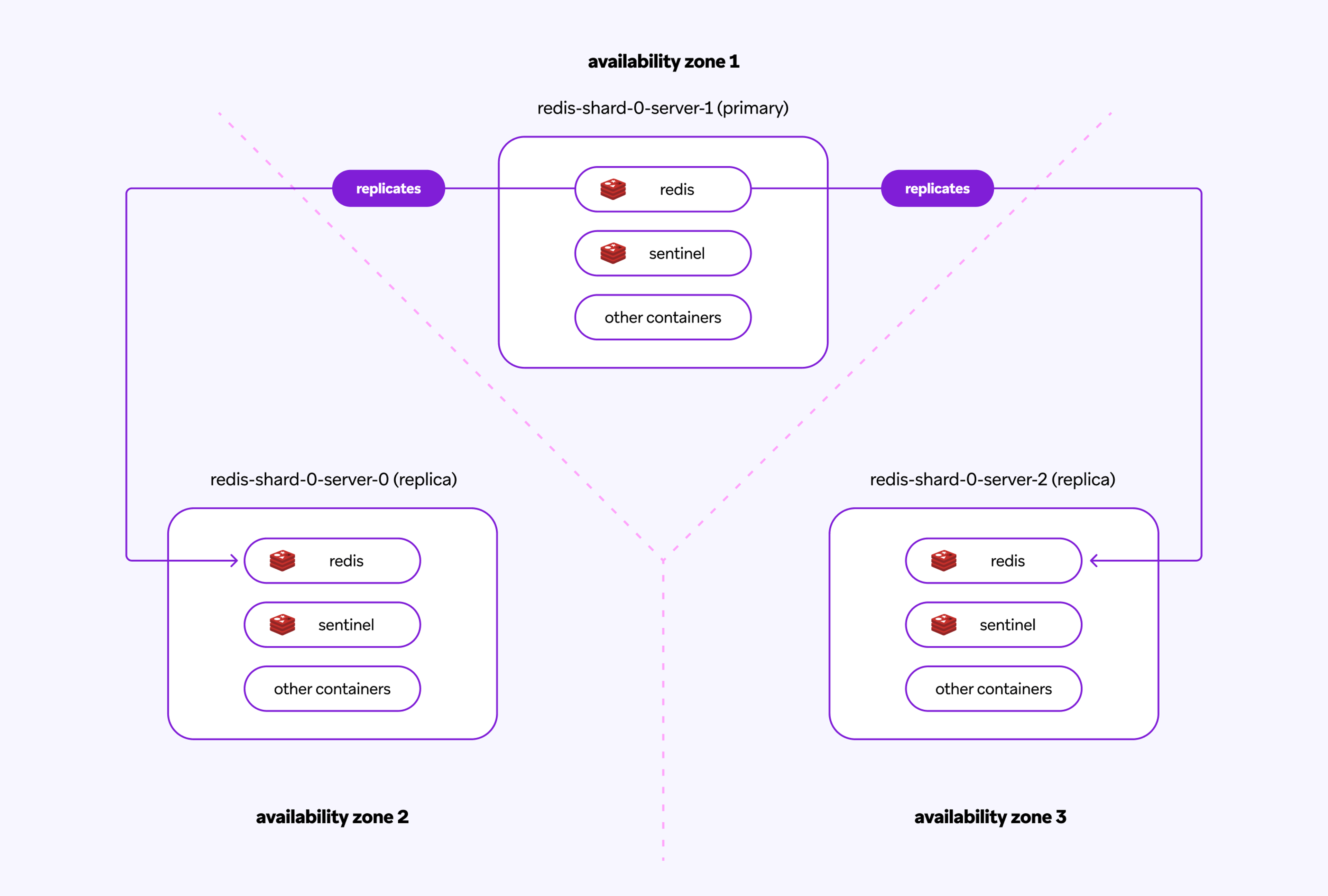 A diagram of how Braze uses Redis