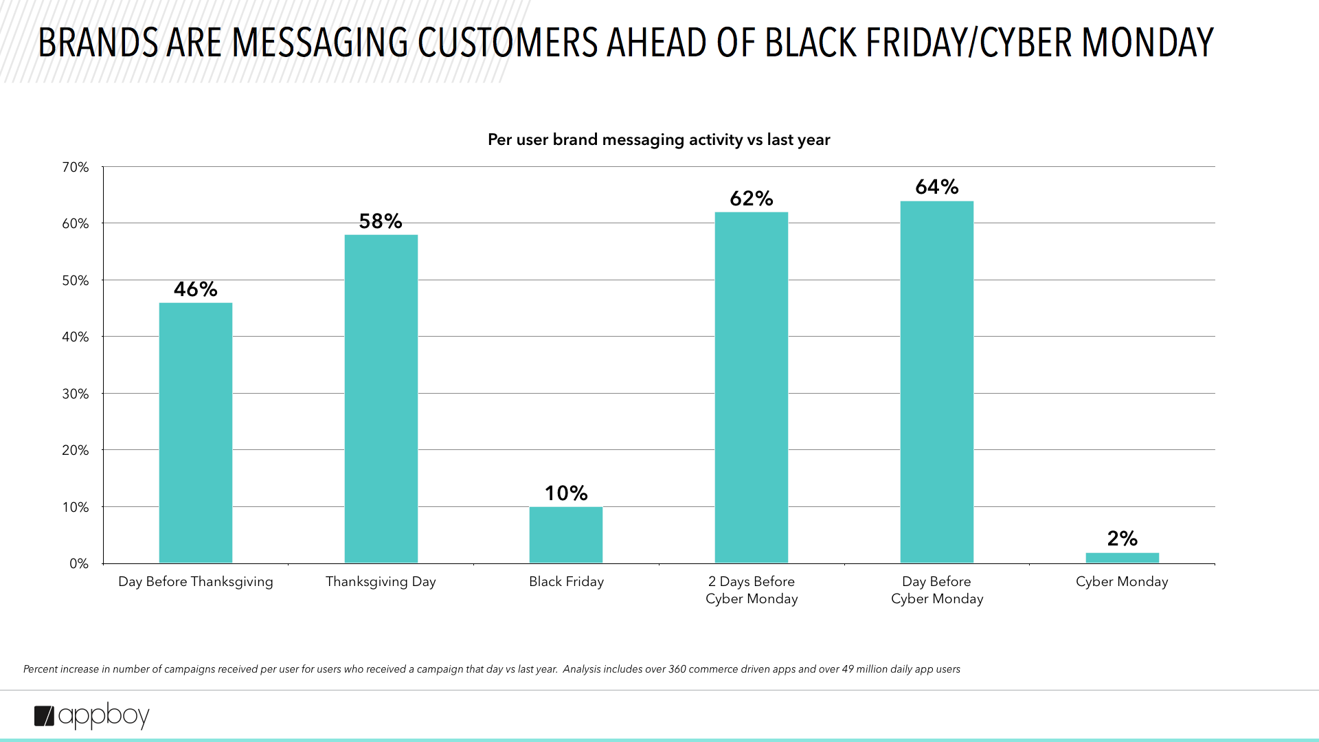 Bar graph showing per user brand messaging activity for Black Friday and Cyber Monday. The highest messaging occurs the day before Thanksgiving at 46%, followed by Thanksgiving Day at 58%, and the day before Cyber Monday at 64%.