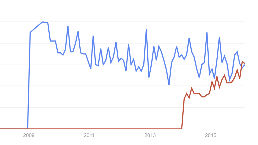 A line graph showing two data trends over time from 2009 to 2015. The blue line fluctuates with a notable spike in 2009, while the red line shows a gradual increase with some variability.