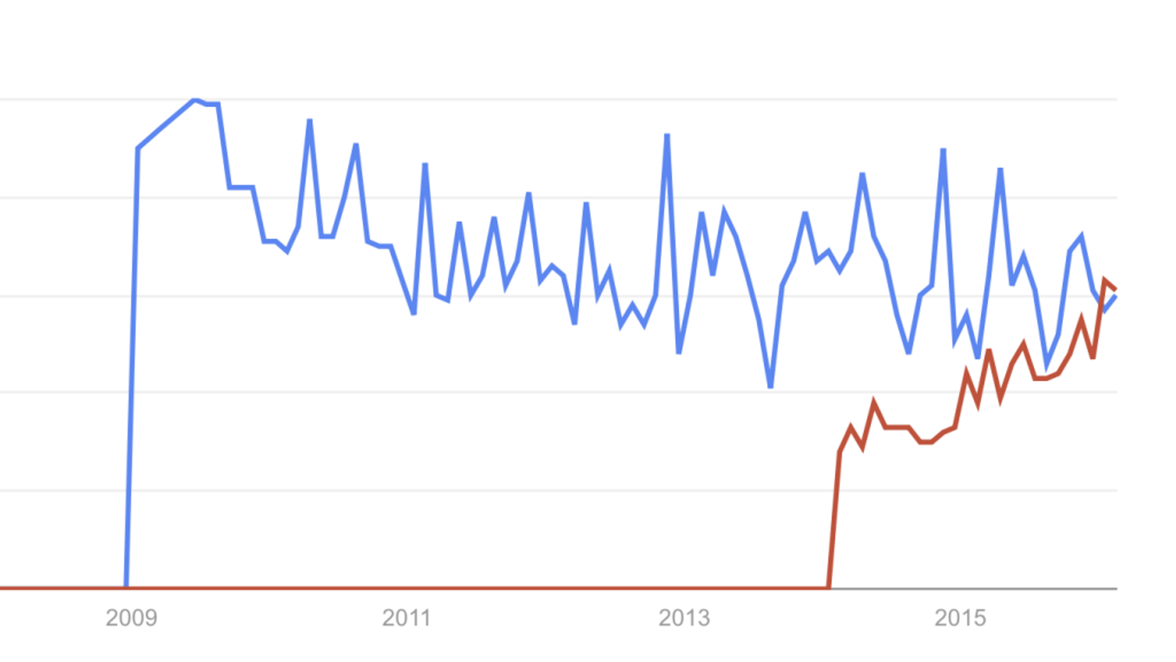A line graph showing two data trends over time from 2009 to 2015. The blue line fluctuates with a notable spike in 2009, while the red line shows a gradual increase with some variability.