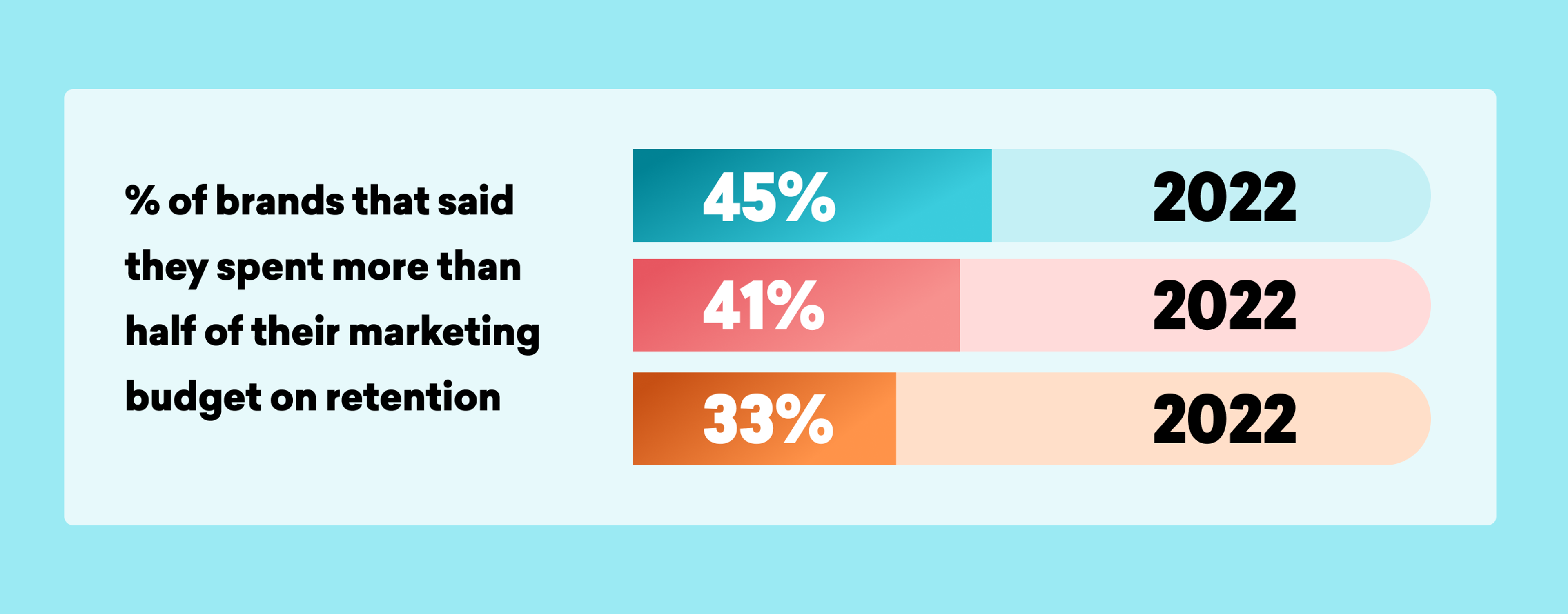 Bar graph showing the percentage of brands that spent more than half of their marketing budget on retention in 2022: 45%, 41%, and 33%. The graph uses different colors for each percentage.