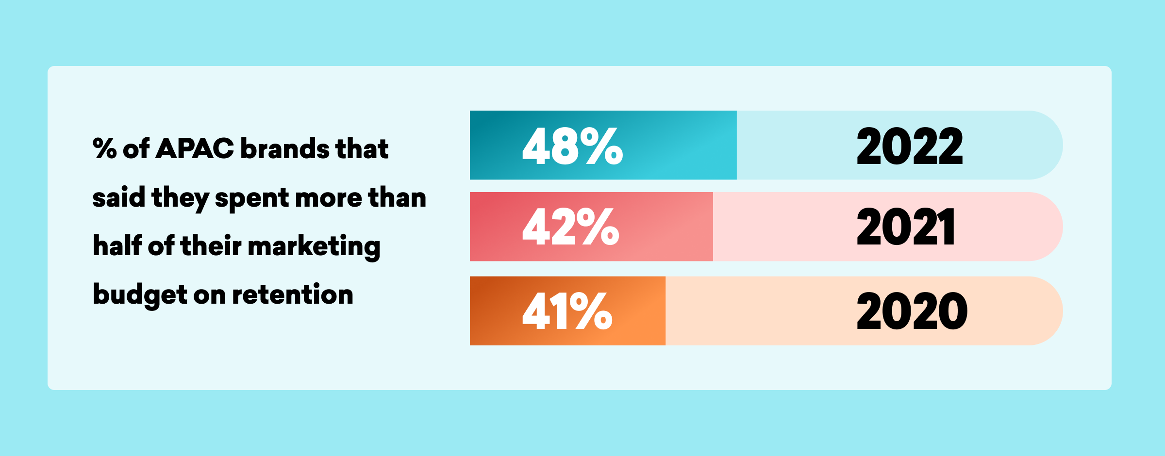 Bar graph showing the percentage of APAC brands that spent more than half of their marketing budget on retention: 48% in 2022, 42% in 2021, and 41% in 2020.