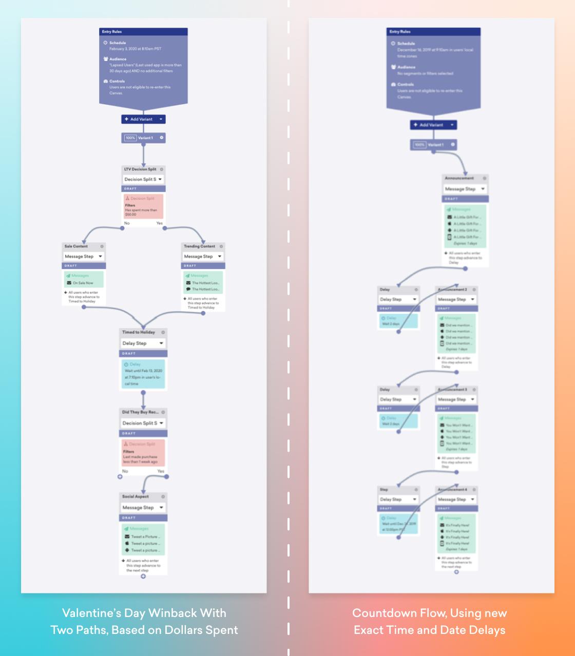 Flowchart illustrating two paths for a Valentine's Day winback campaign based on dollars spent, with a countdown flow using exact time and date delays. Each path includes message triggers and delays.