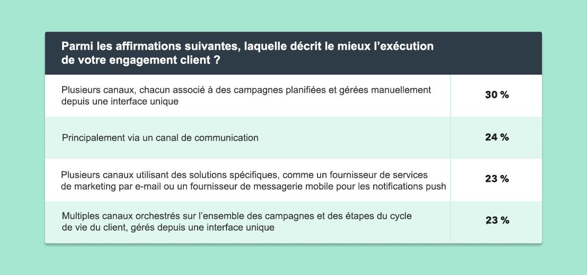 A table comparing different methods of client engagement execution, with percentages indicating preference for each method. The options include unique interface management and communication channels.