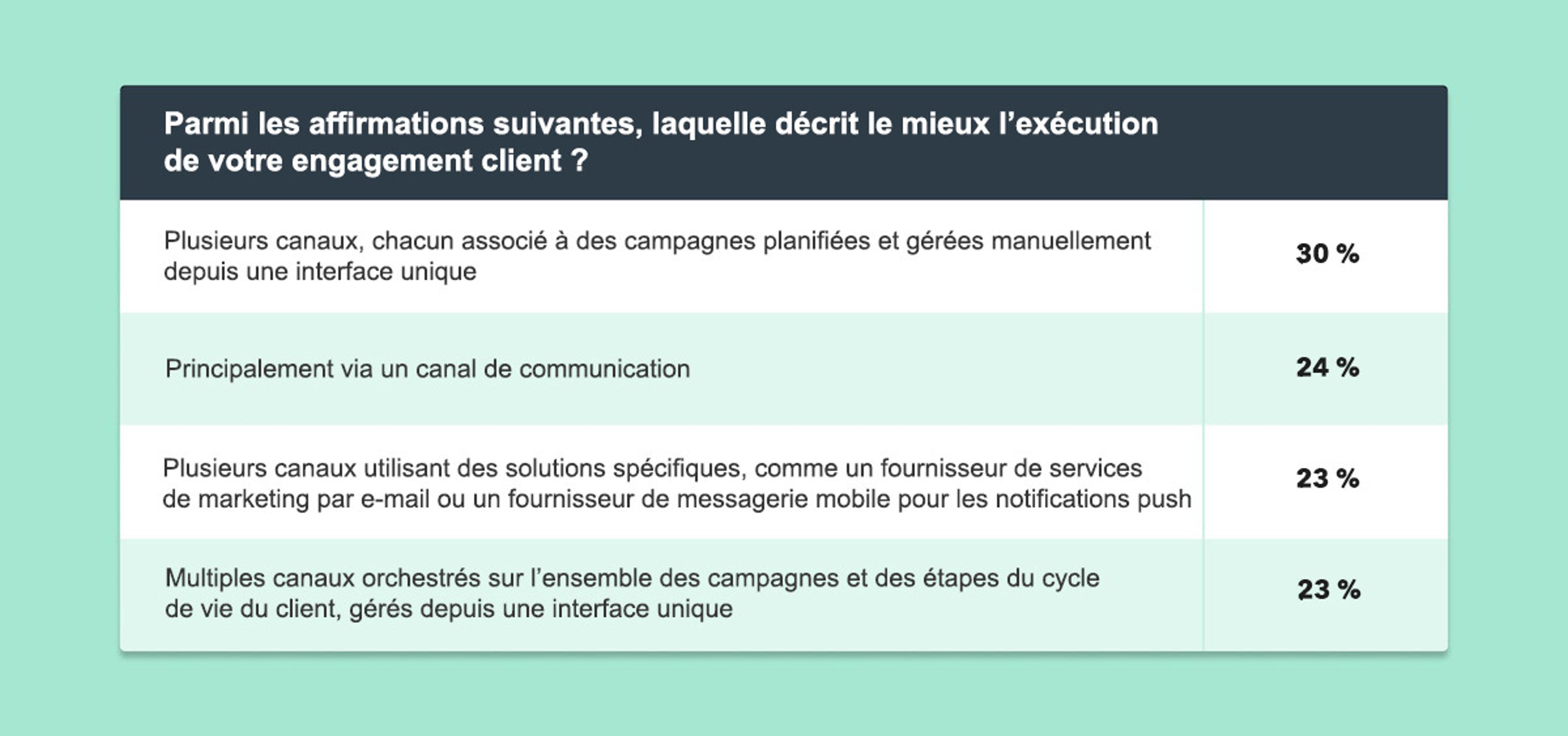 A table comparing different methods of client engagement execution, with percentages indicating preference for each method. The options include unique interface management and communication channels.