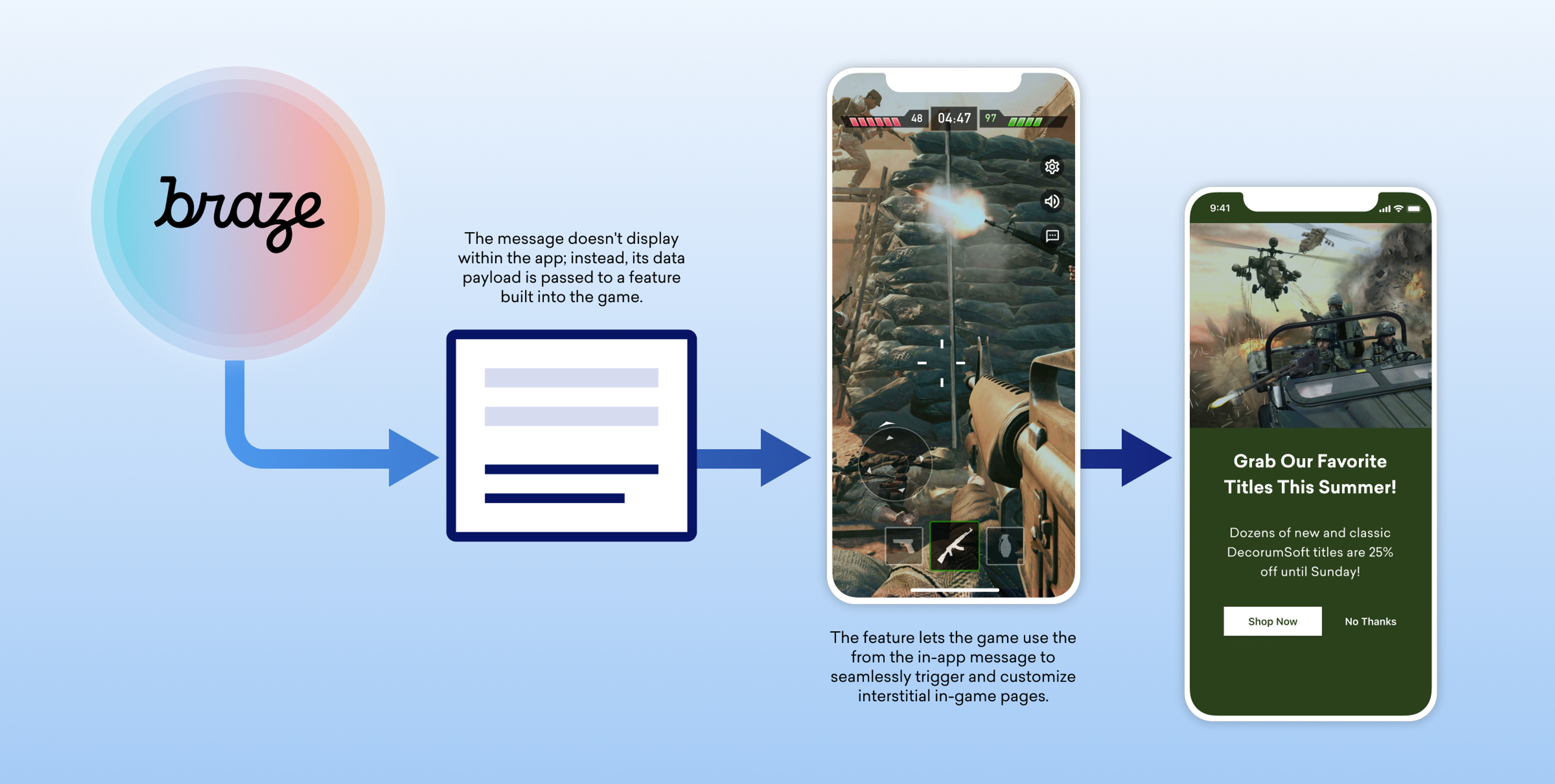 An illustration showing a flow from a logo to a mobile game screen and a promotional message. It explains how in-game messages trigger customized interstitials without displaying in the app.