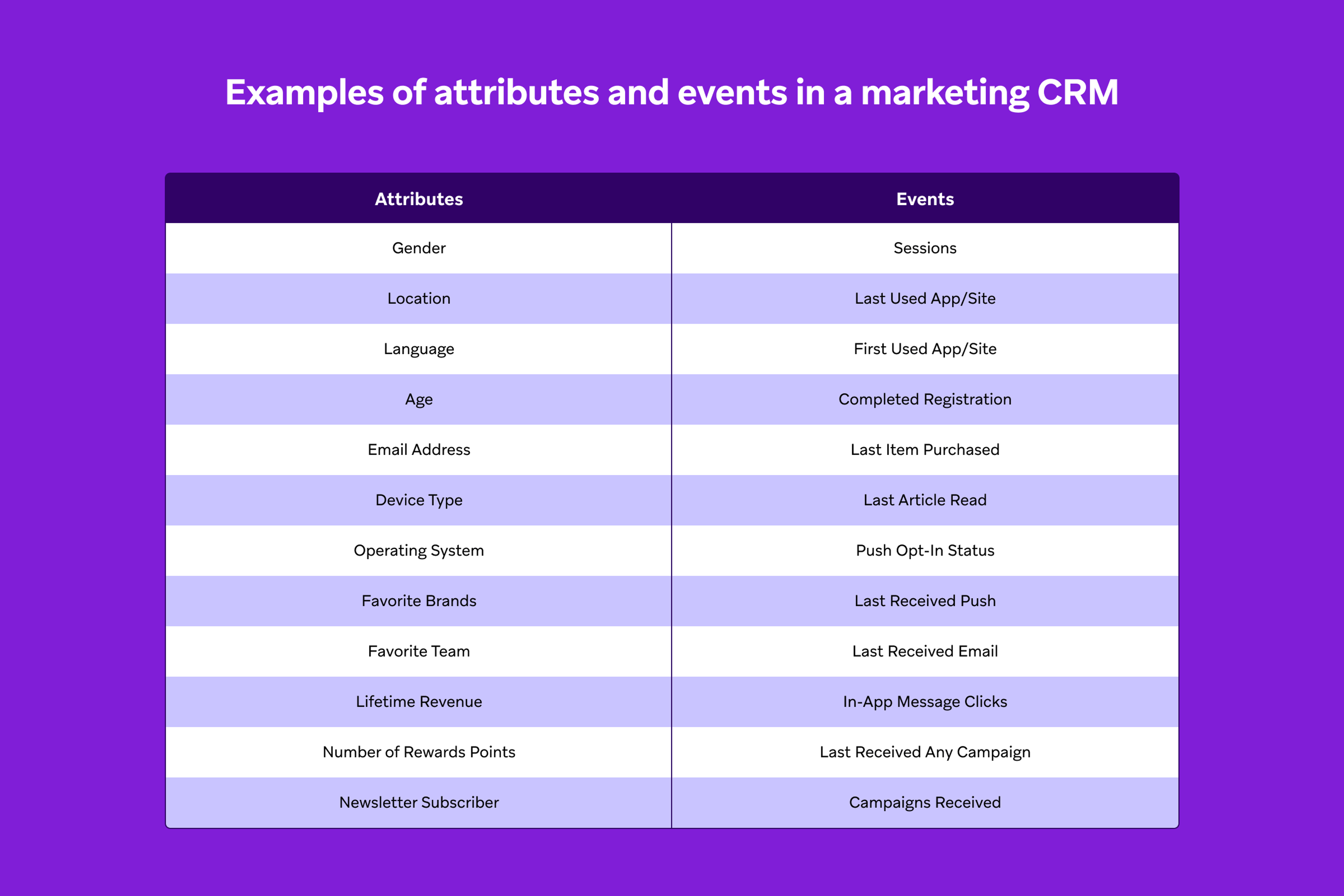 a table showing examples of attributes and events in a marketing crm