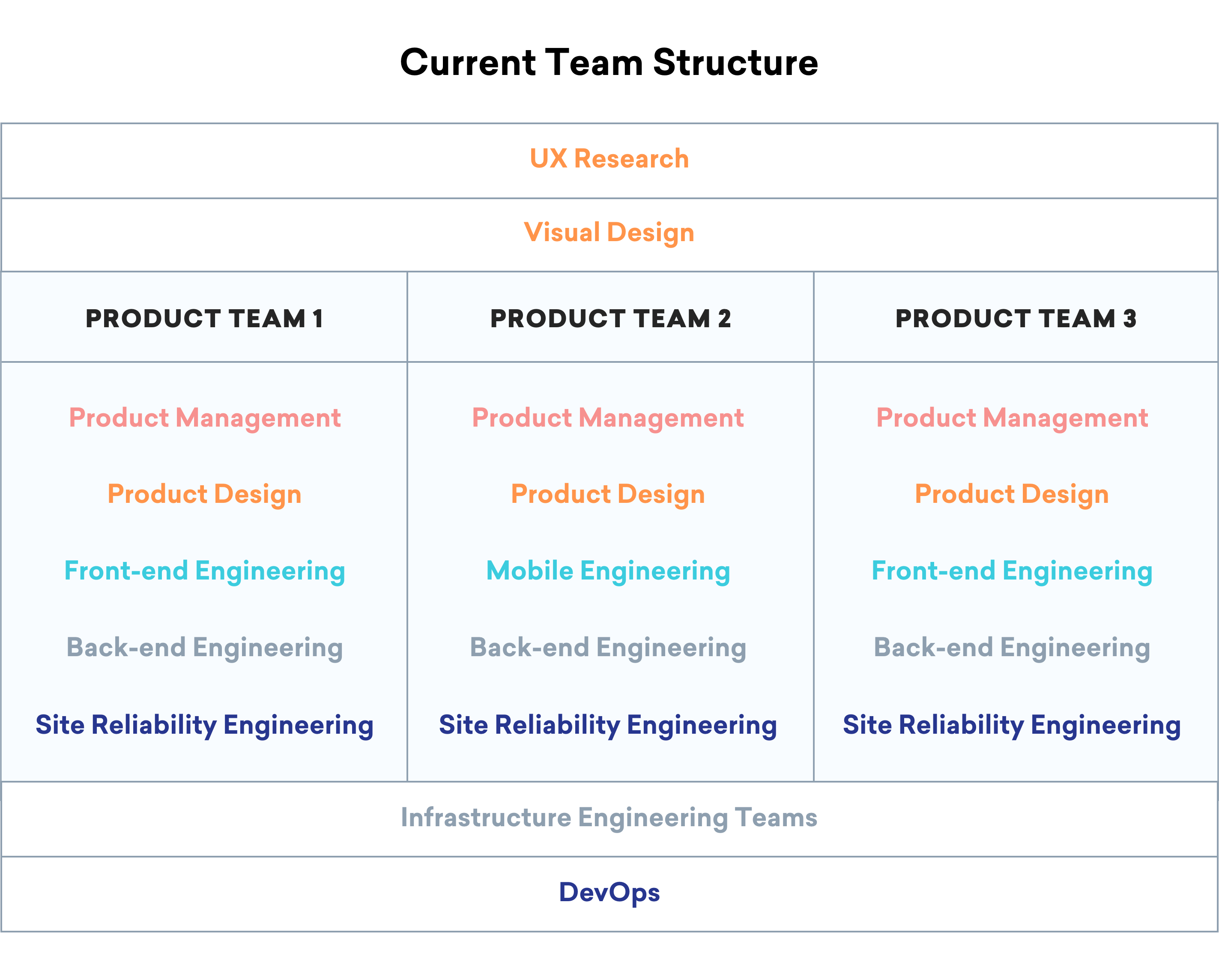 A diagram showing the current team structure, divided into three product teams with roles listed for product management, design, engineering, and site reliability engineering. Infrastructure engineering teams and DevOps are also noted.