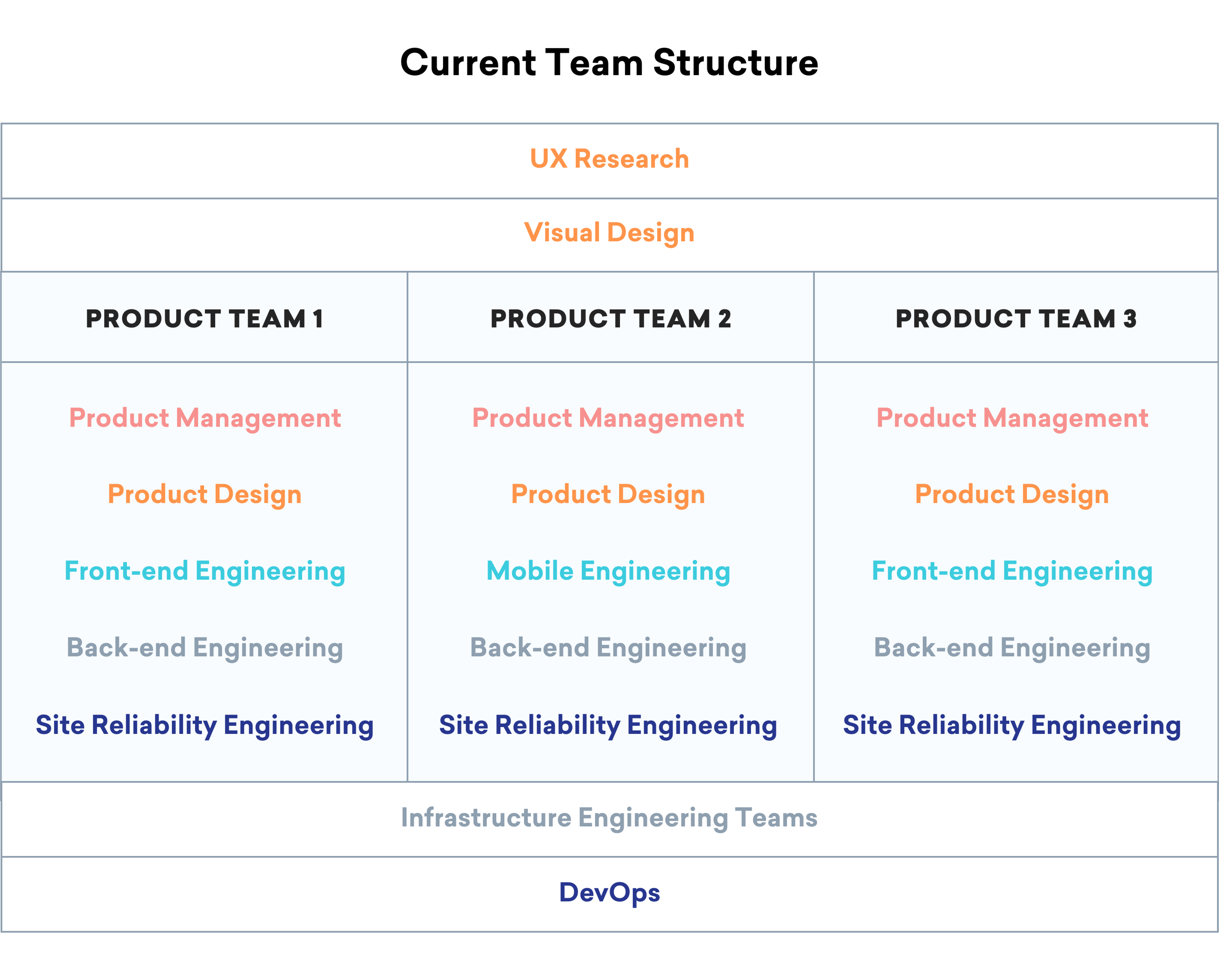 A diagram showing the current team structure, divided into three product teams with roles listed for product management, design, engineering, and site reliability engineering. Infrastructure engineering teams and DevOps are also noted.
