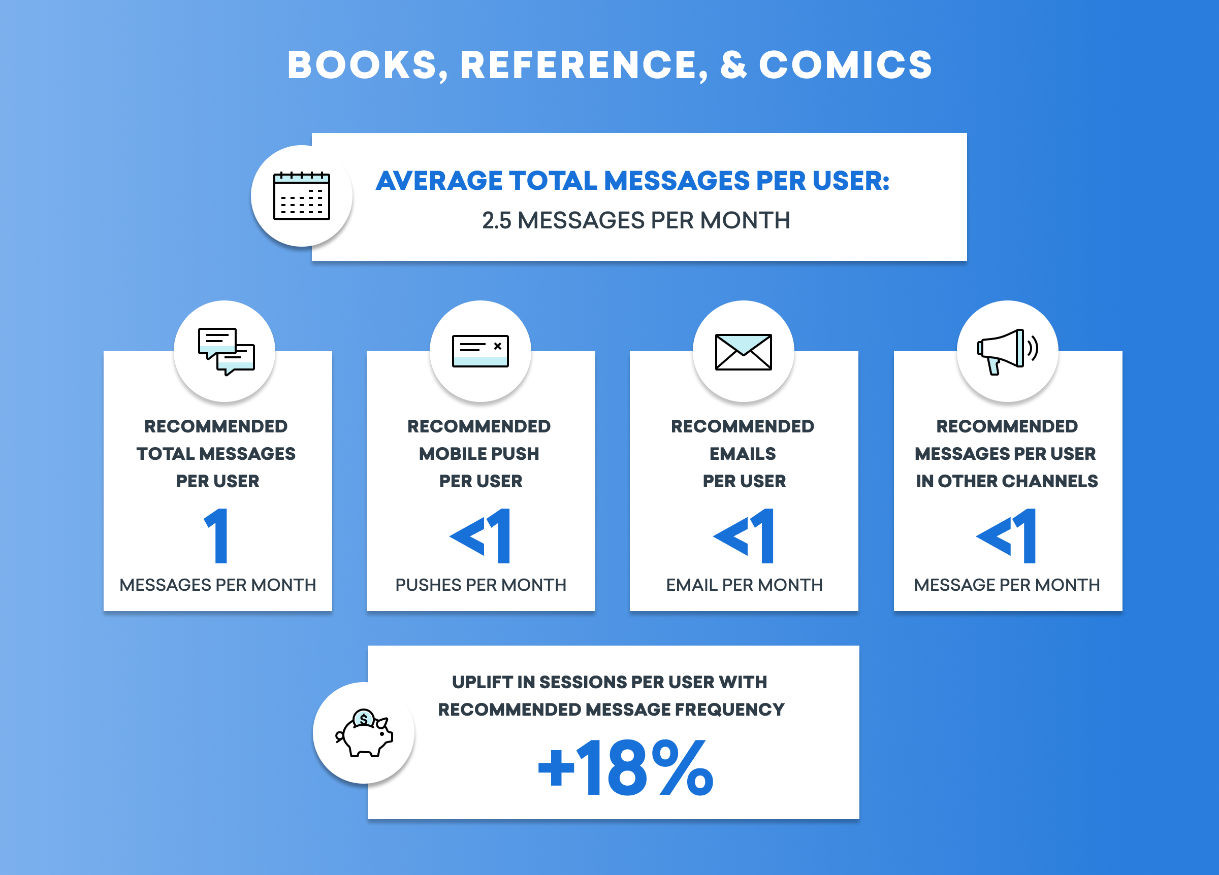 Infographic displaying message frequency recommendations for users, including average total messages per user and suggested frequencies for mobile pushes, emails, and other channels. Highlights an uplift in sessions per user with recommended message frequency.