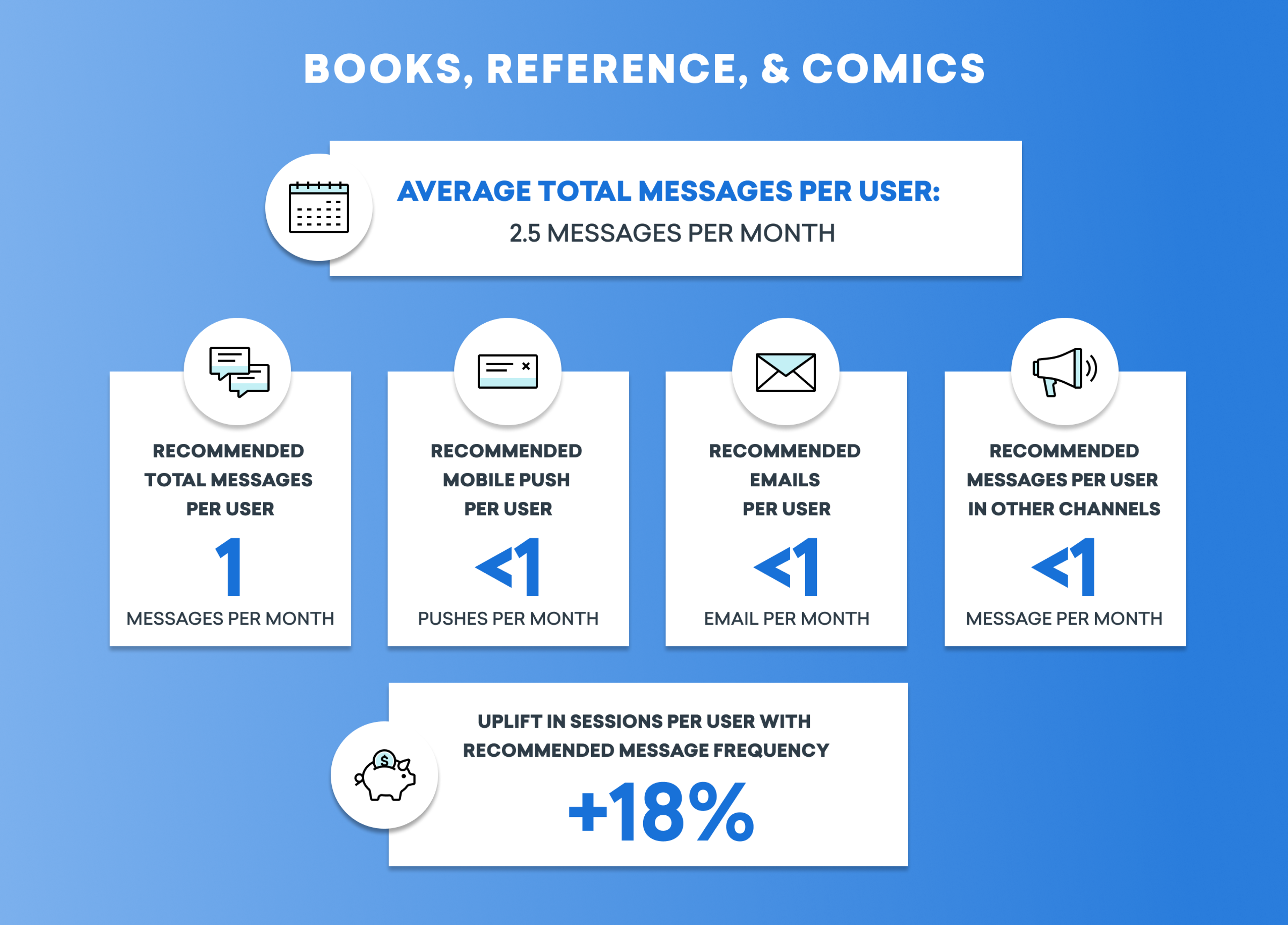 Infographic displaying message frequency recommendations for users, including average total messages per user and suggested frequencies for mobile pushes, emails, and other channels. Highlights an uplift in sessions per user with recommended message frequency.