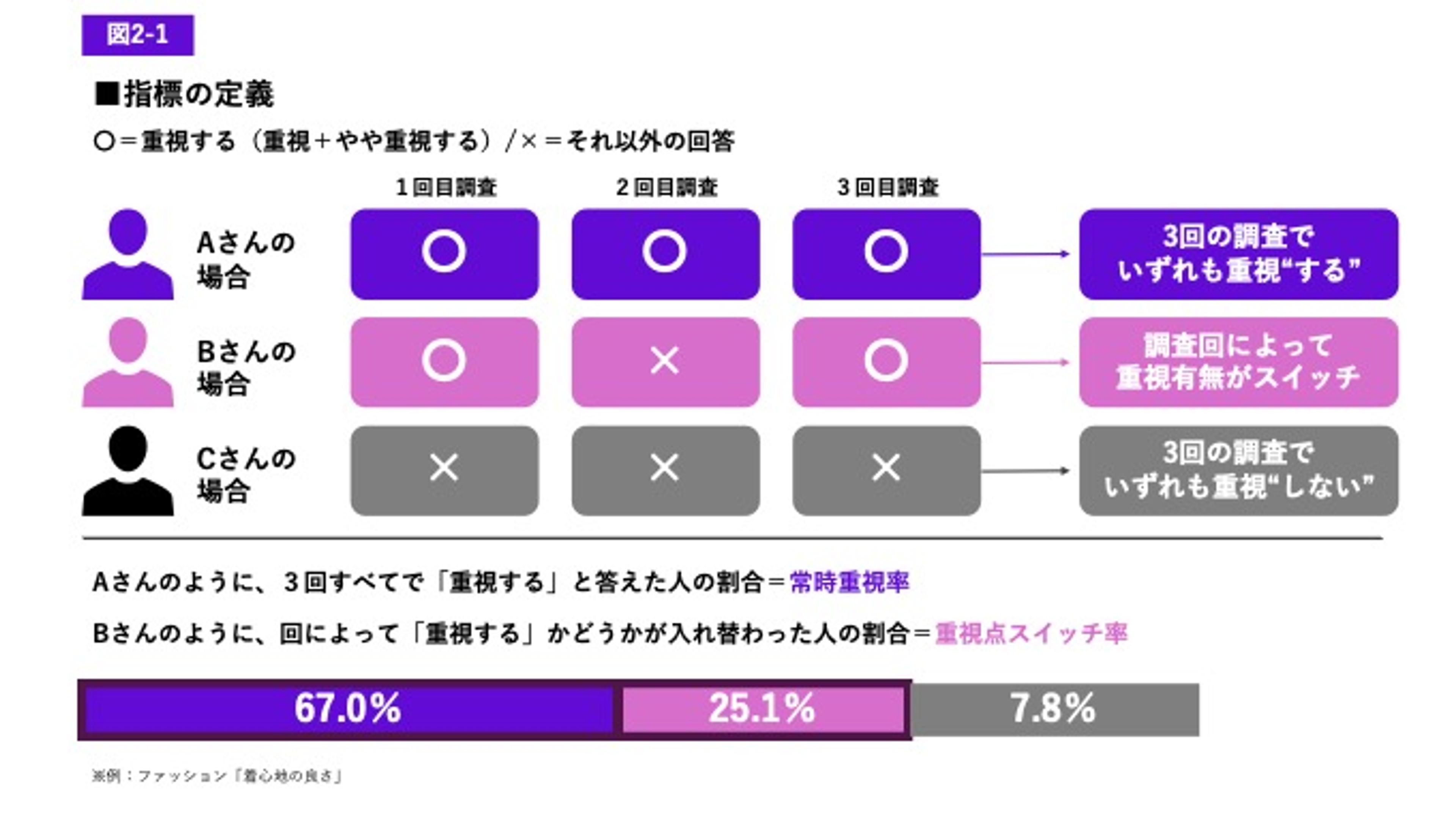 3回の調査回答を基に、常に重視する人、回答が変わる人、常に重視しない人を分類し、常時重視率67.0％、重視点スイッチ率25.1％、非重視率7.8％を示した図。