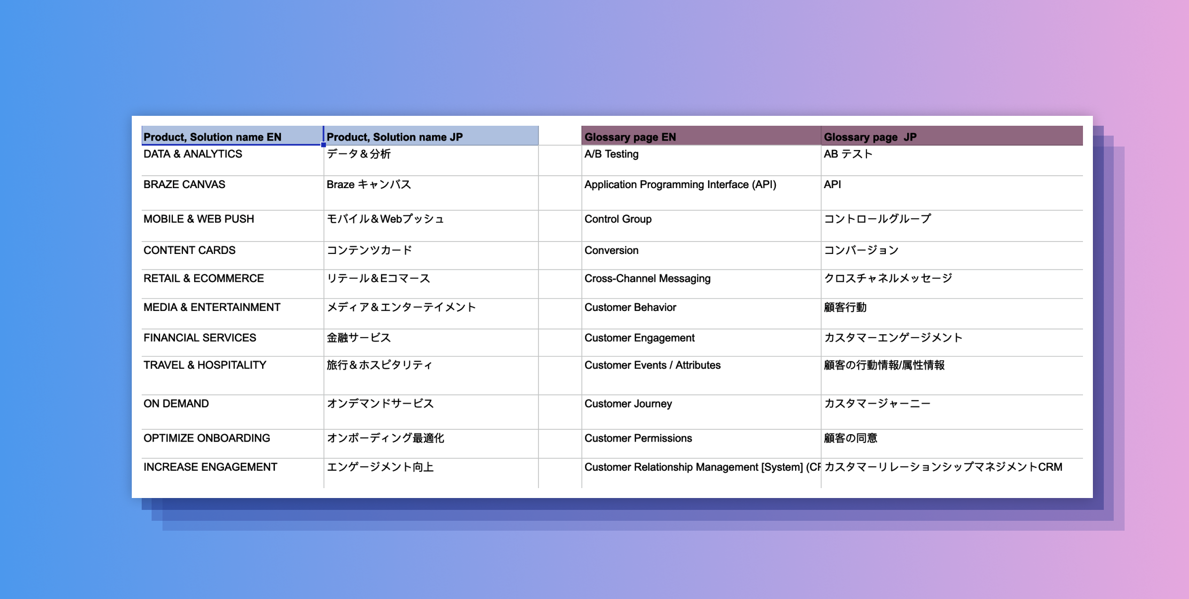 A table comparing product and solution names in English and Japanese, along with a glossary section. The background features a gradient from purple to pink.