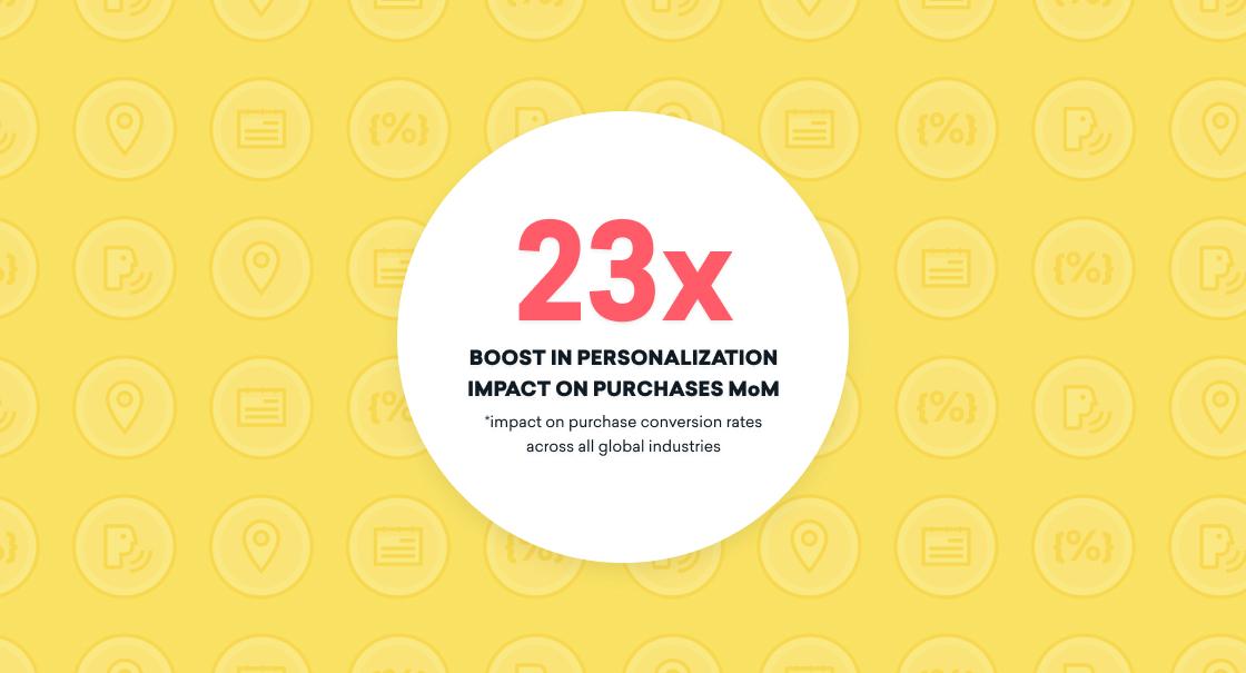 Text on a yellow background stating "23x Boost in Personalization Impact on Purchases MoM" with a note about the impact on purchase conversion rates across all global industries.