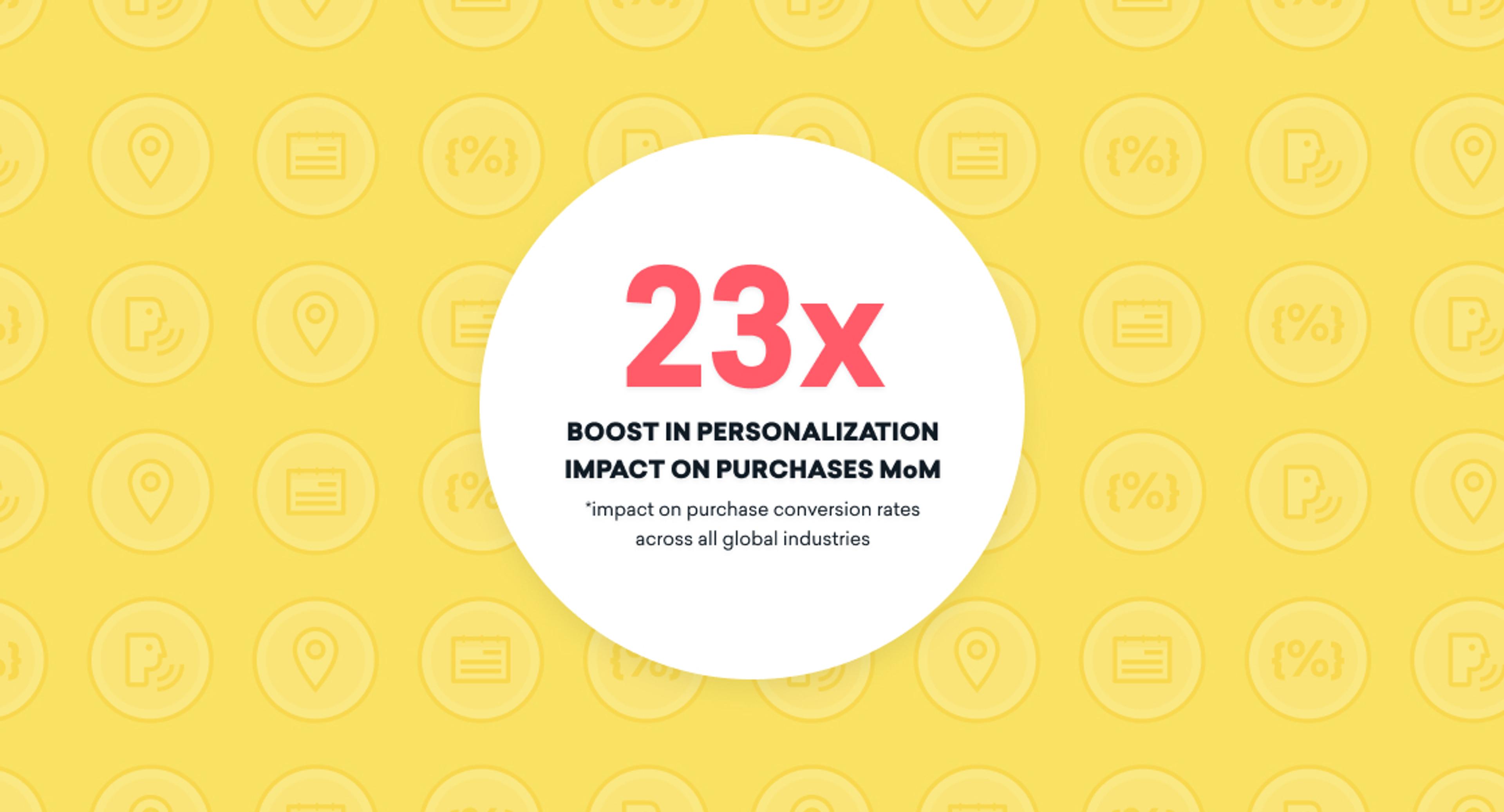 Text on a yellow background stating "23x Boost in Personalization Impact on Purchases MoM" with a note about the impact on purchase conversion rates across all global industries.