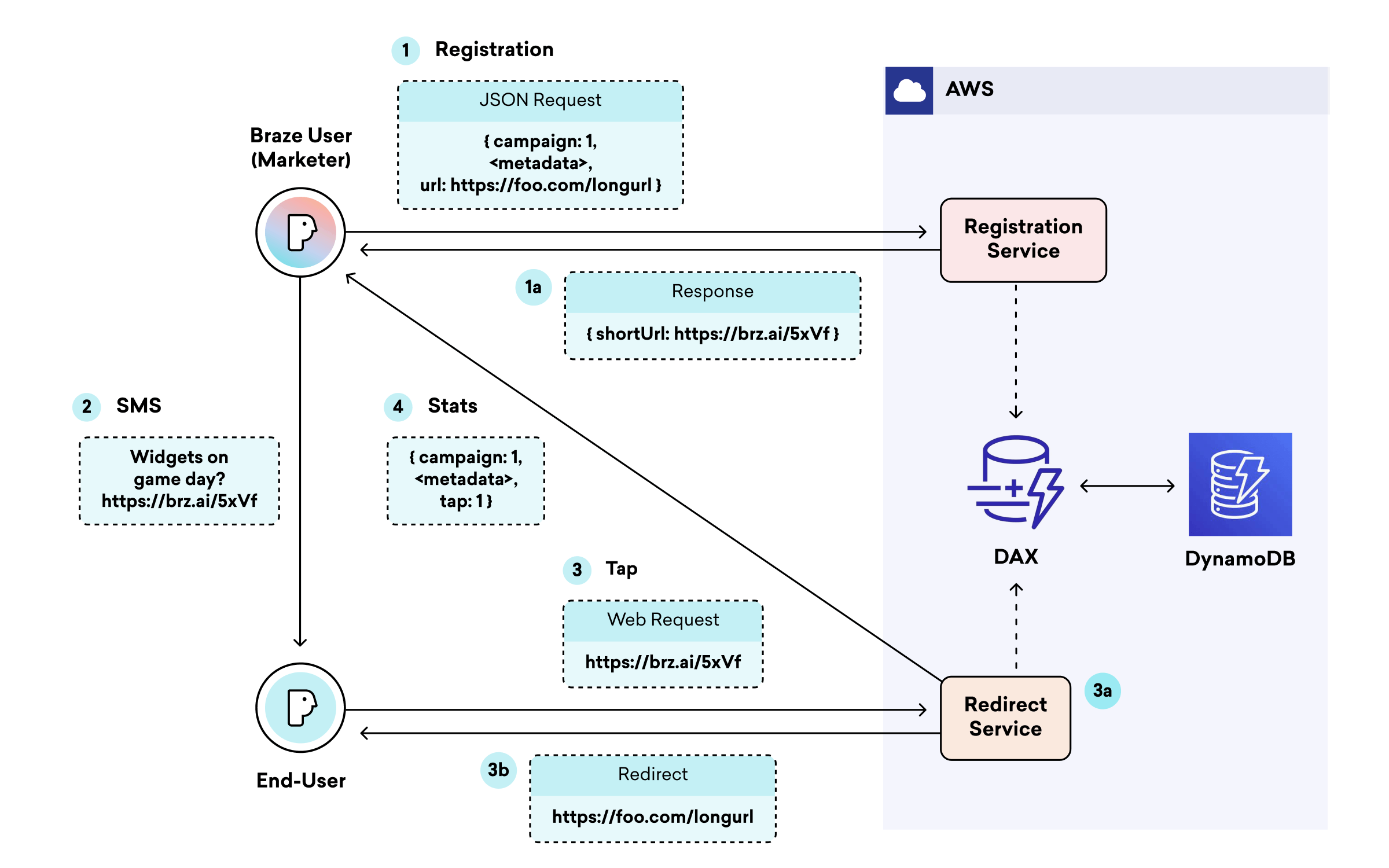 A flowchart illustrating the process of user registration and redirection in a system involving a marketer, end-user, and various services like AWS and DynamoDB. It includes steps for SMS, stats tracking, and web requests.