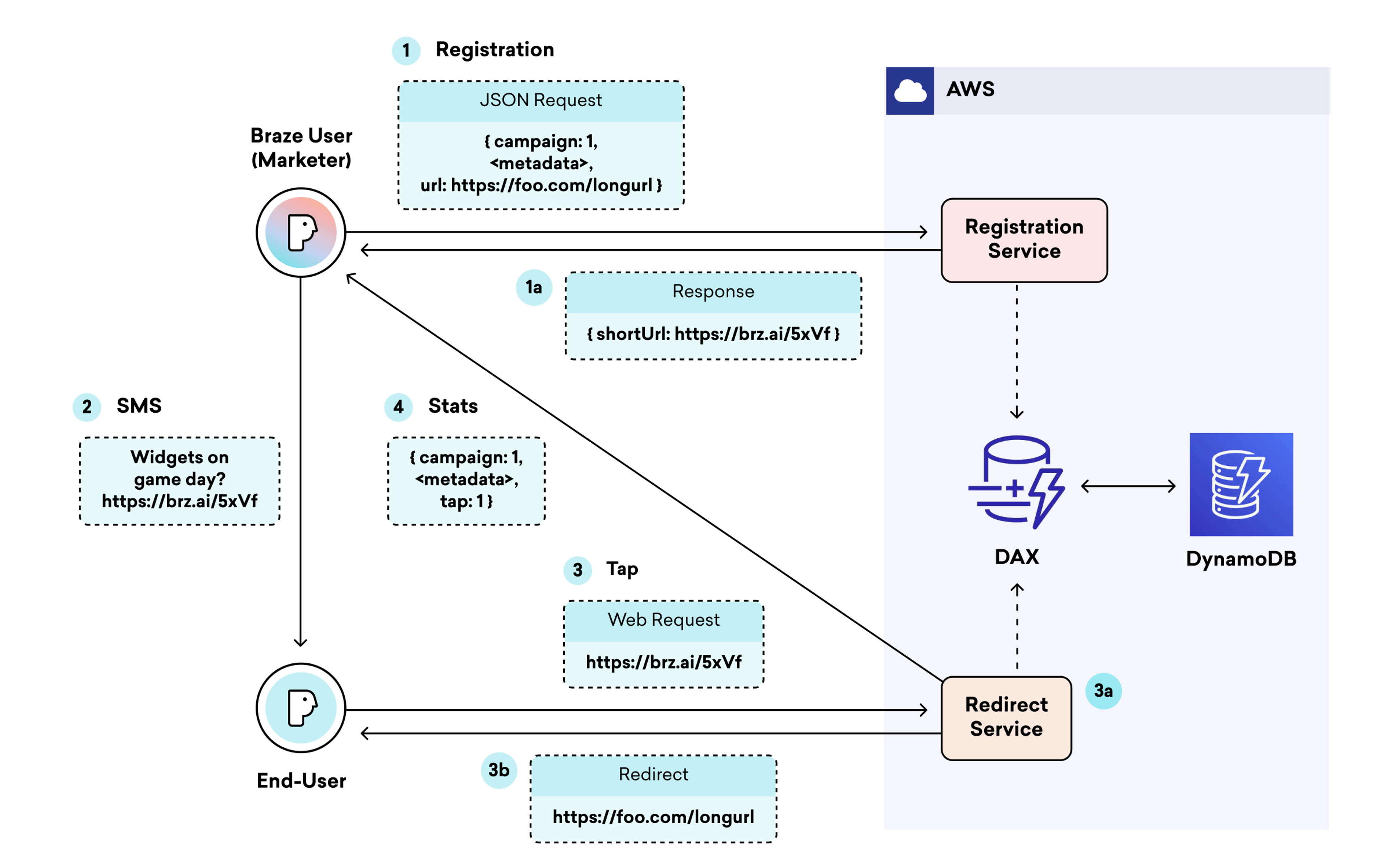 A flowchart illustrating the process of user registration and redirection in a system involving a marketer, end-user, and various services like AWS and DynamoDB. It includes steps for SMS, stats tracking, and web requests.
