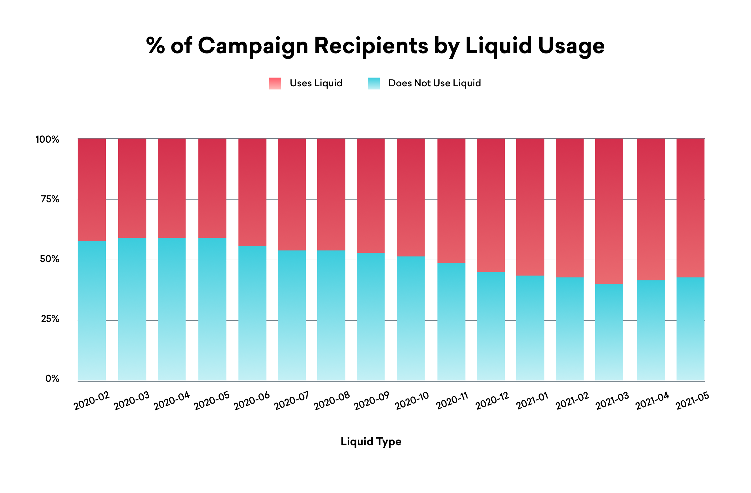 a graph showing the percentage of campaign recipients by liquid usage