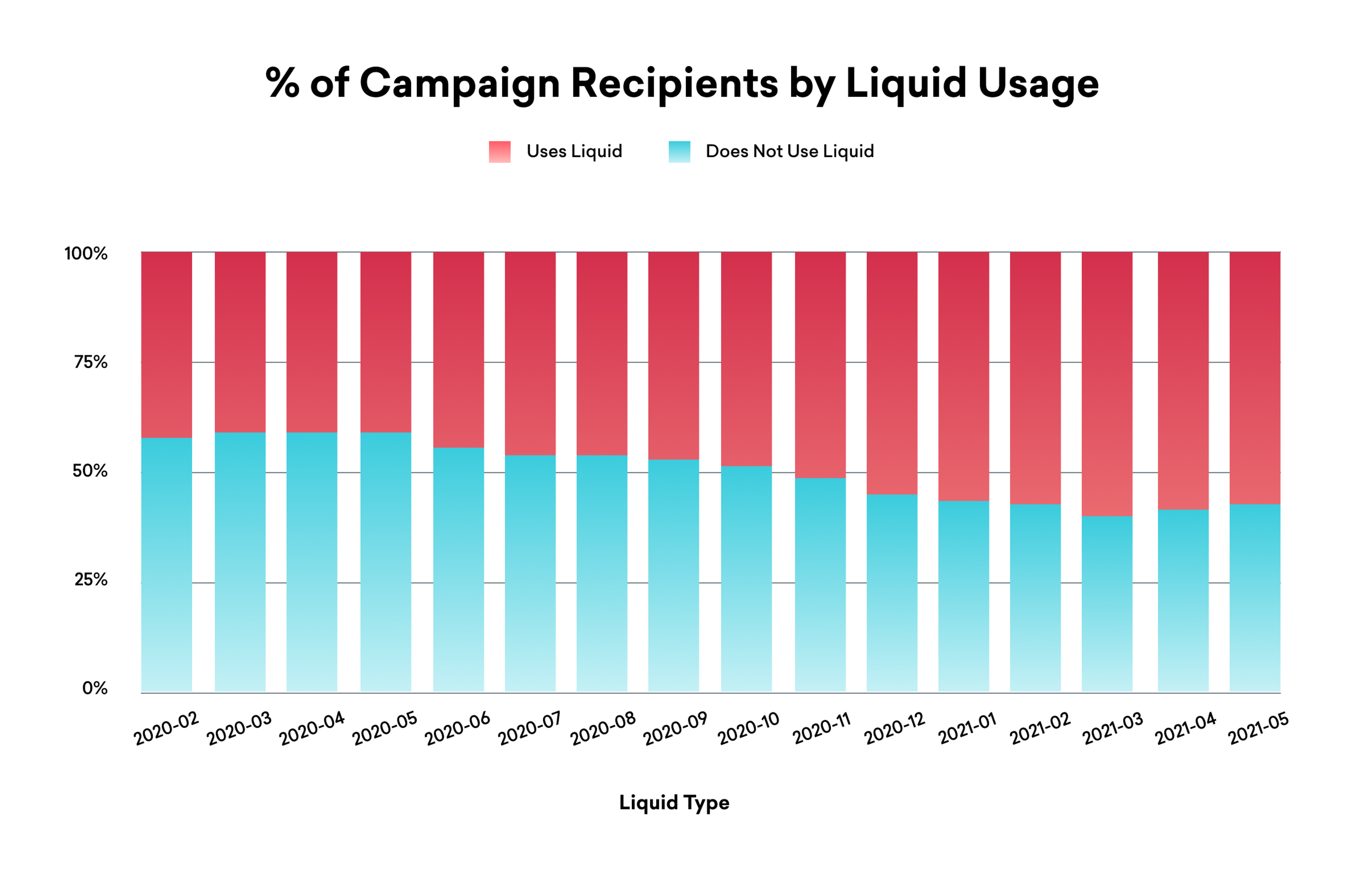 a graph showing the percentage of campaign recipients by liquid usage