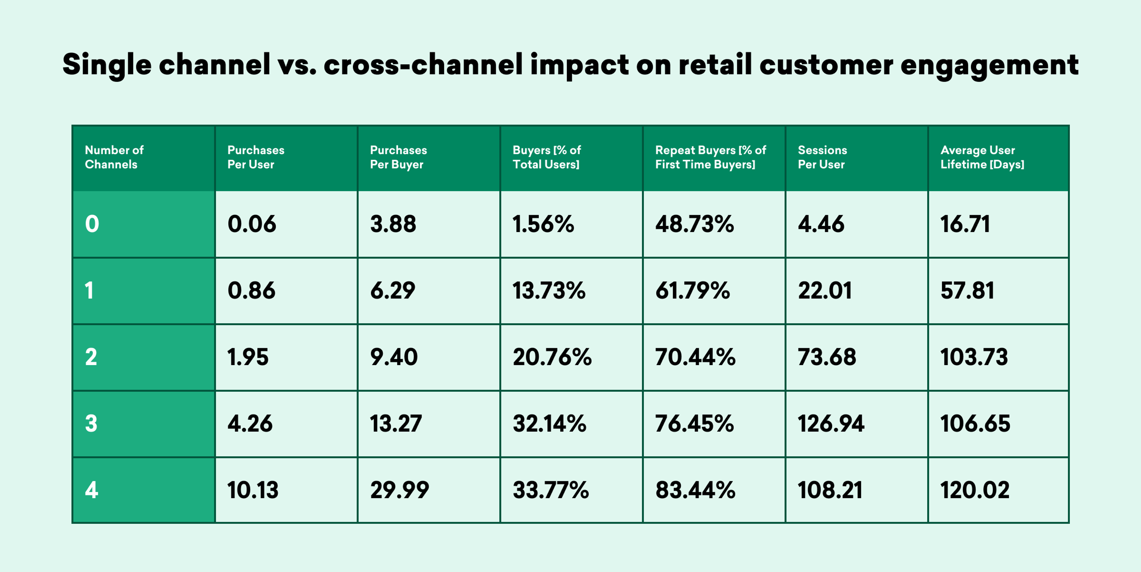 Findings on the state of customer engagement for retail and eCommerce brands from our 2021 Global Customer Engagement Review