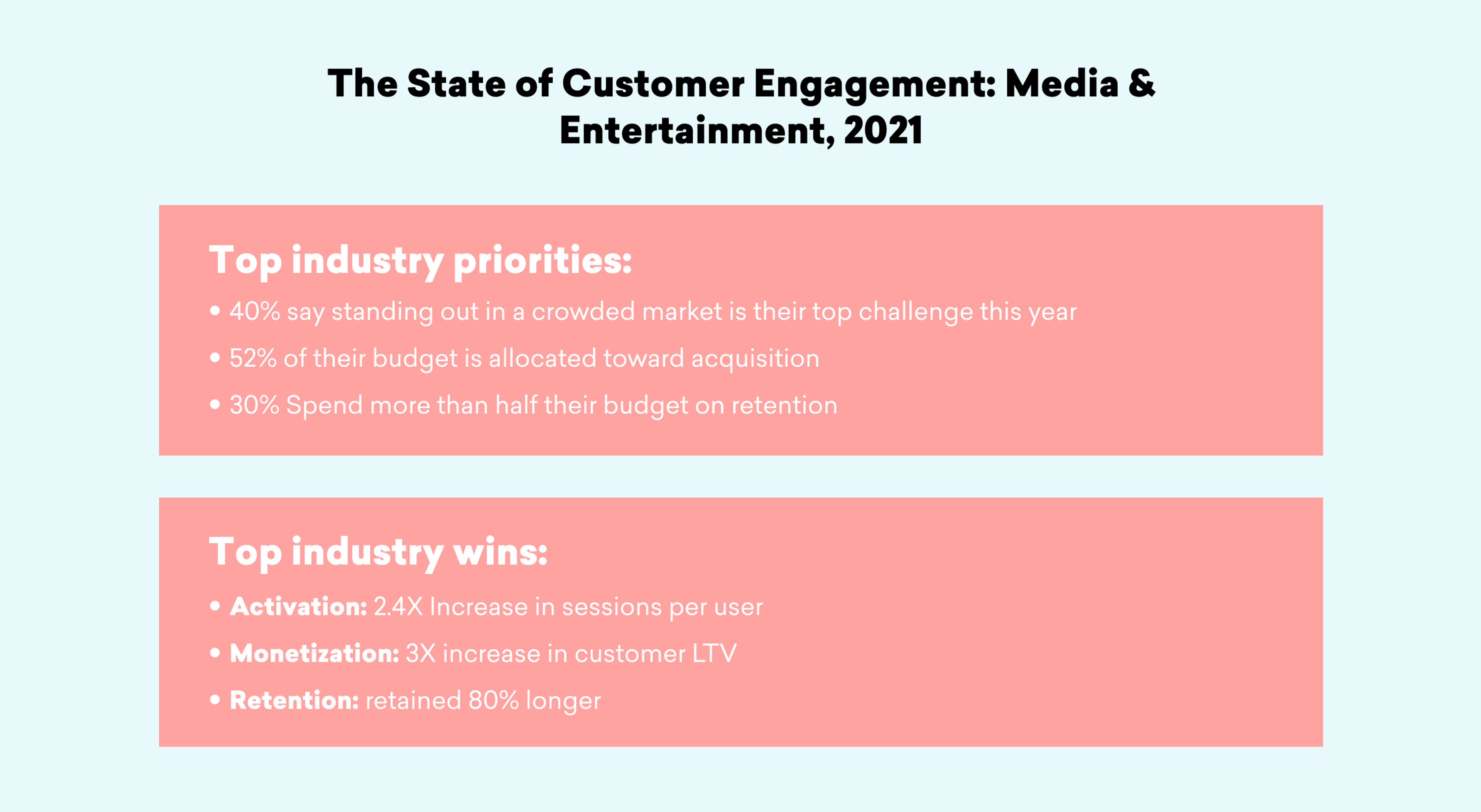 A summary of the 2021 State of Customer Engagement in Media and Entertainment, highlighting industry priorities and wins. Key points include challenges in market competition, budget allocation for acquisition and retention, and significant increases in user engagement and customer lifetime value.