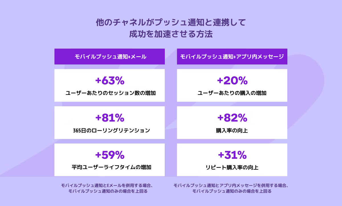 他のチャネルがプッシュ通知と連携して成功を加速させる方法を示すグラフ。メールとアプリ内メッセージの効果を比較している。