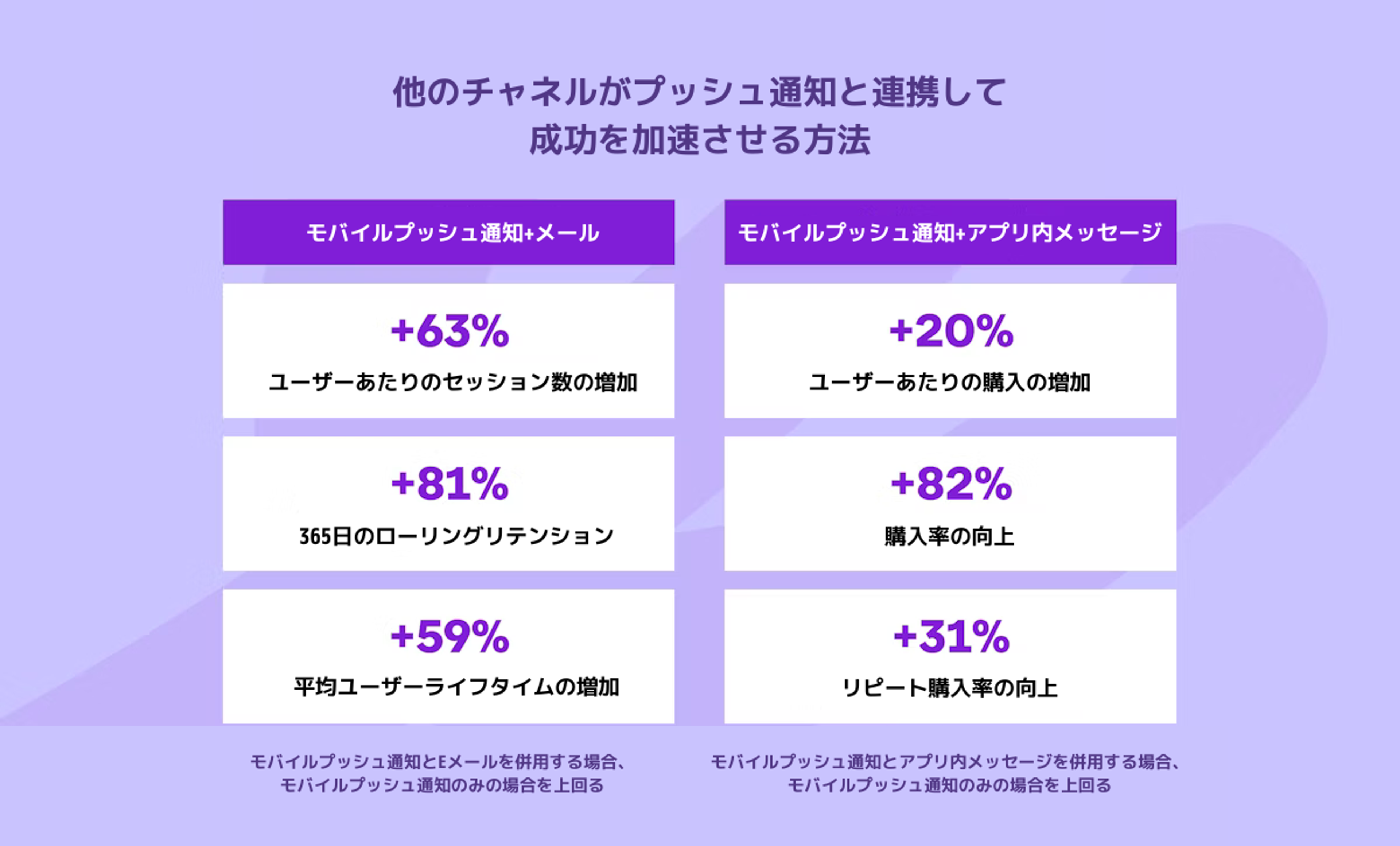 他のチャネルがプッシュ通知と連携して成功を加速させる方法を示すグラフ。メールとアプリ内メッセージの効果を比較している。