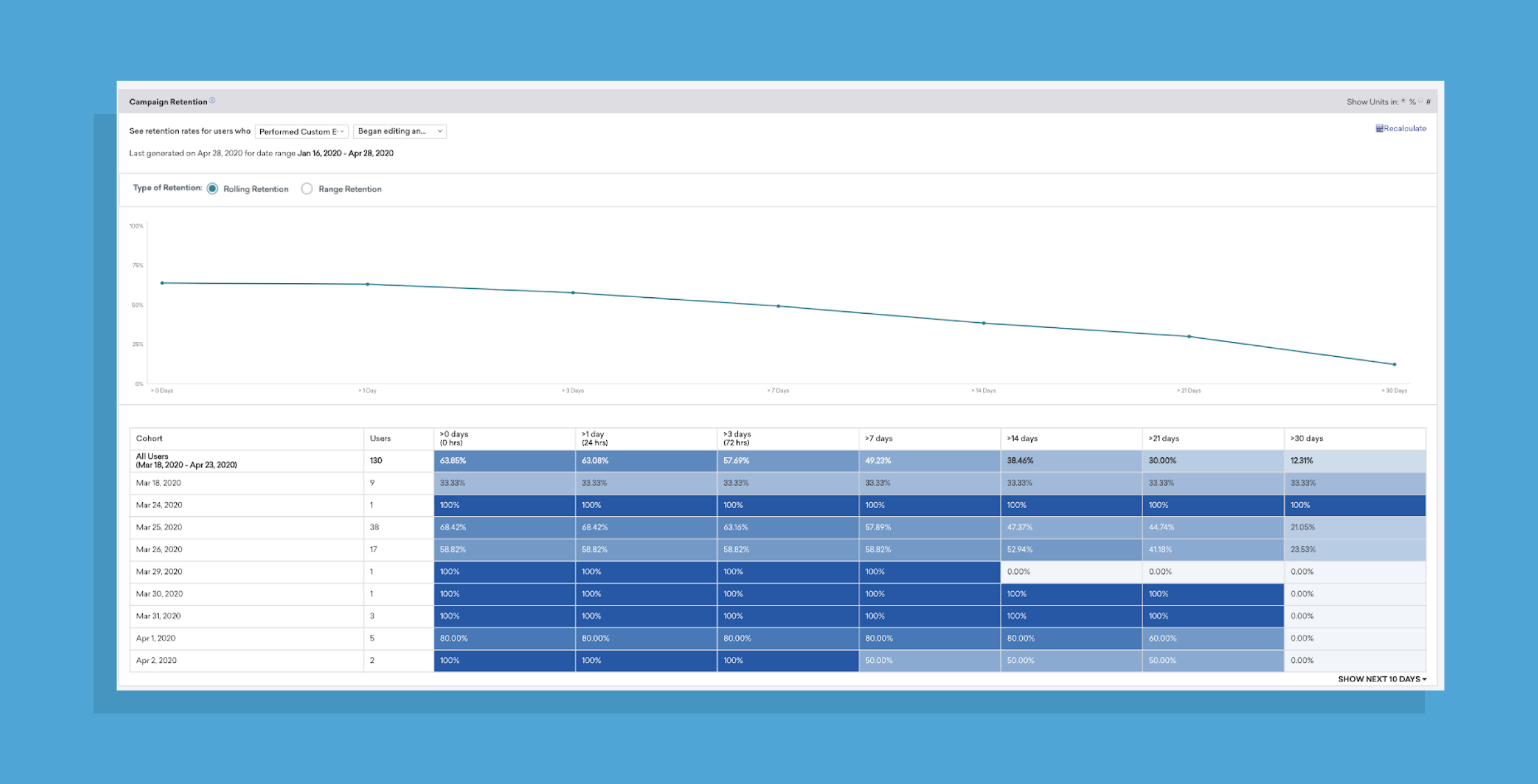 Braze Retention Reports