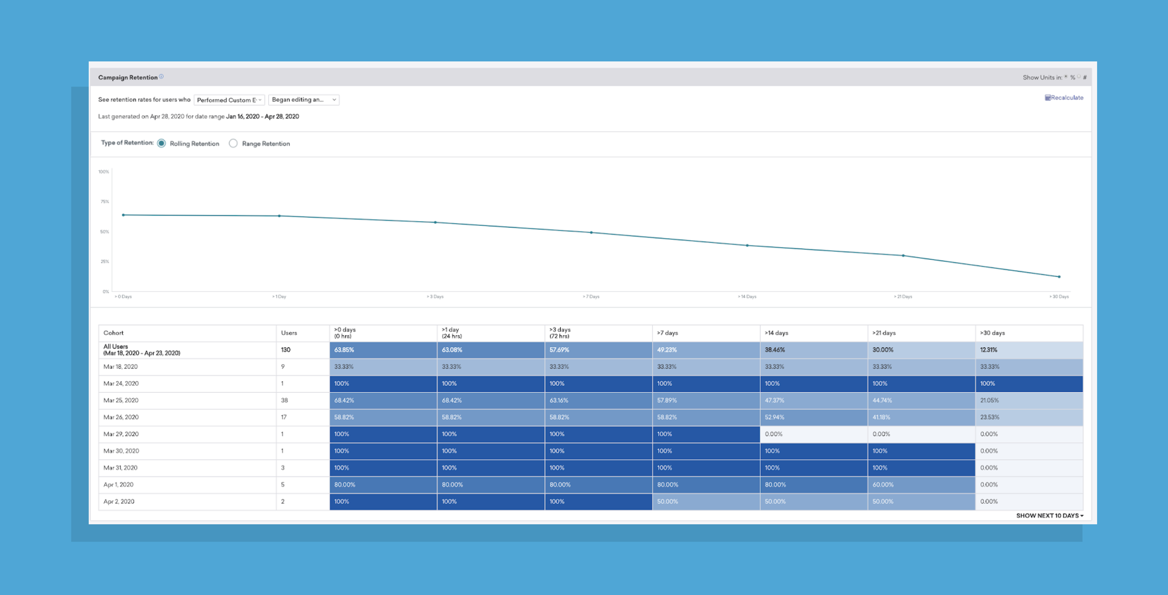 Braze Retention Reports