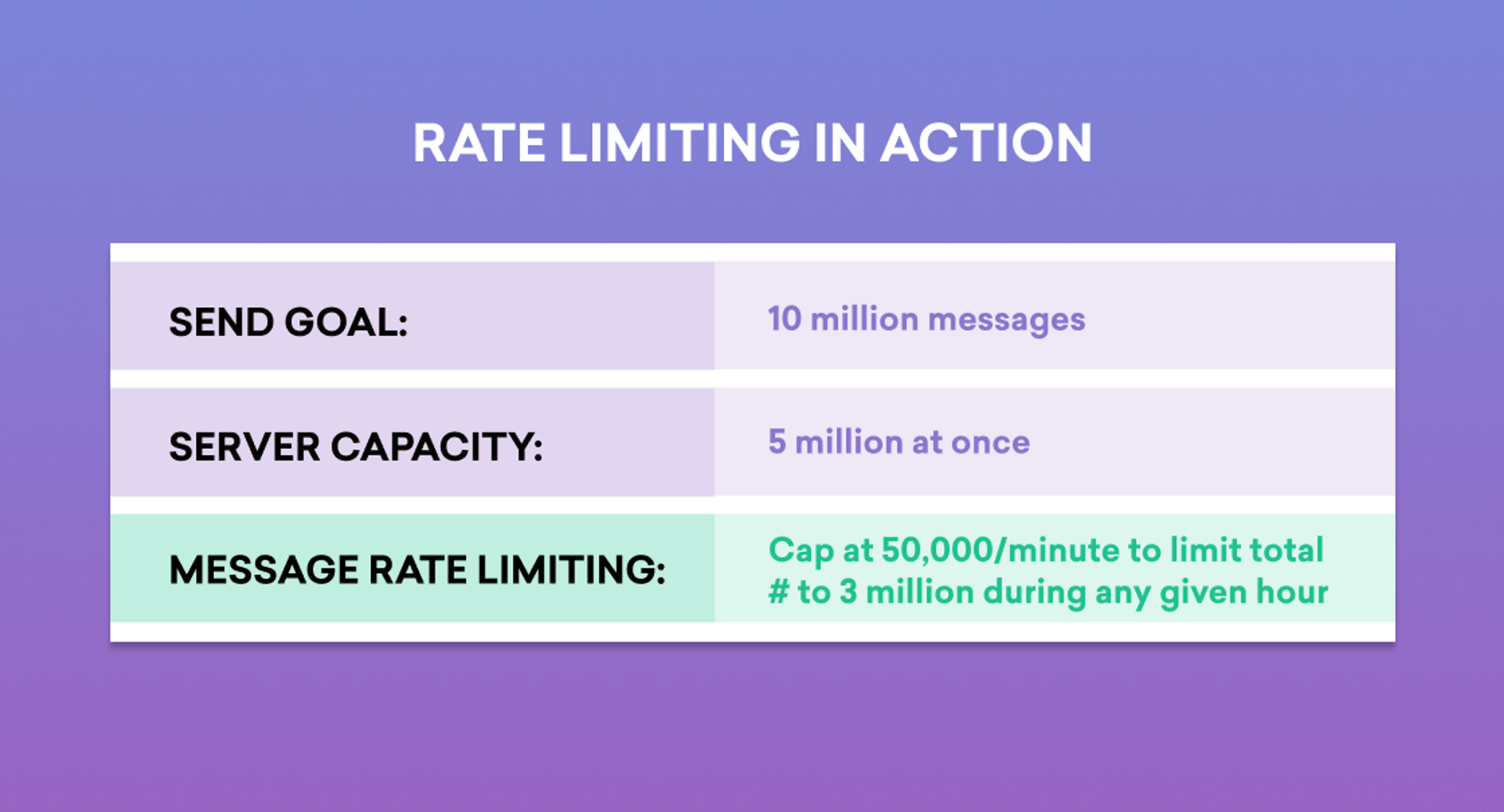 a table that says rate limiting in action
