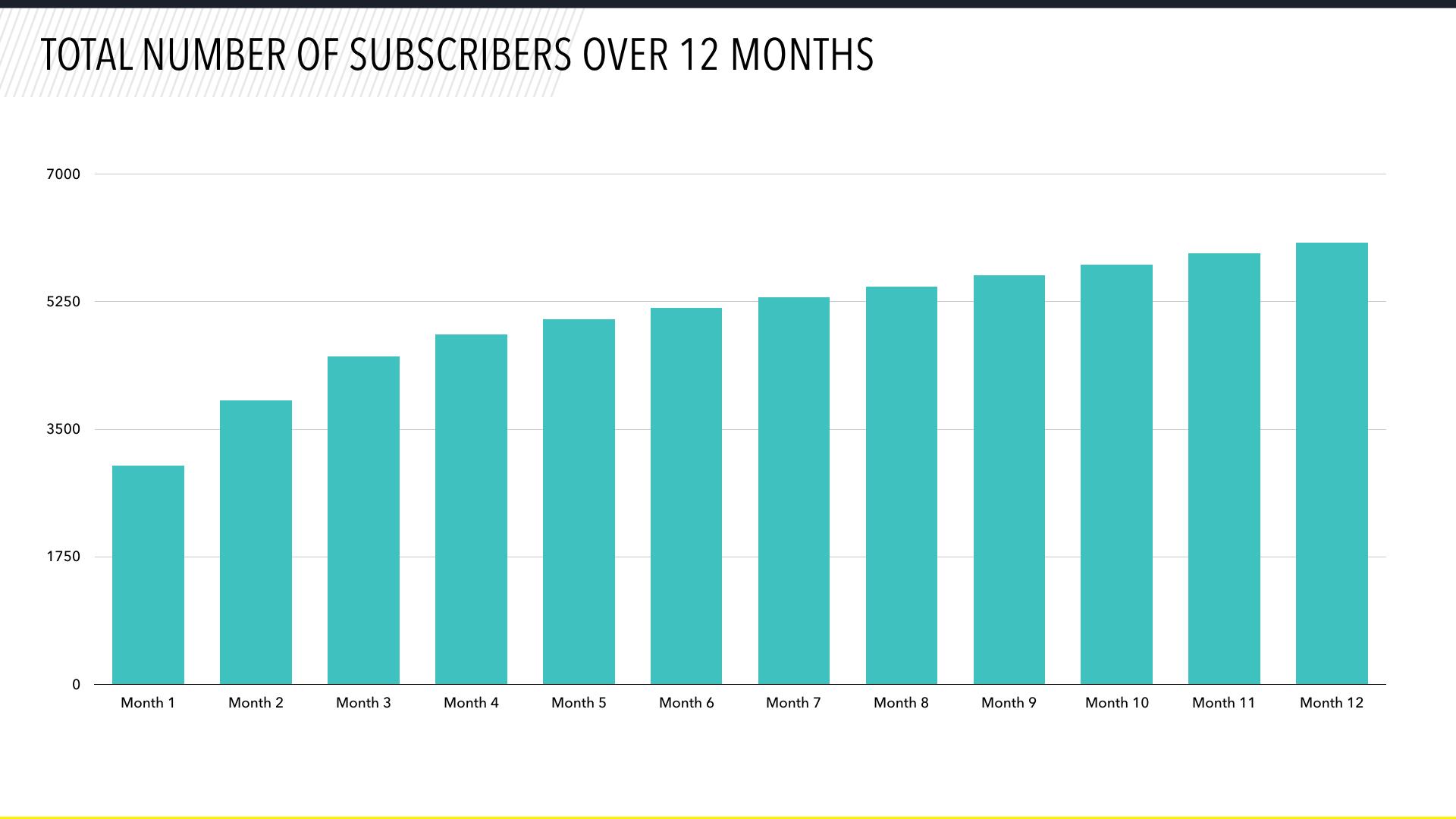A bar graph showing the total number of subscribers over 12 months, with a steady increase from around 1,750 to over 5,250 subscribers. Each month is labeled along the horizontal axis.