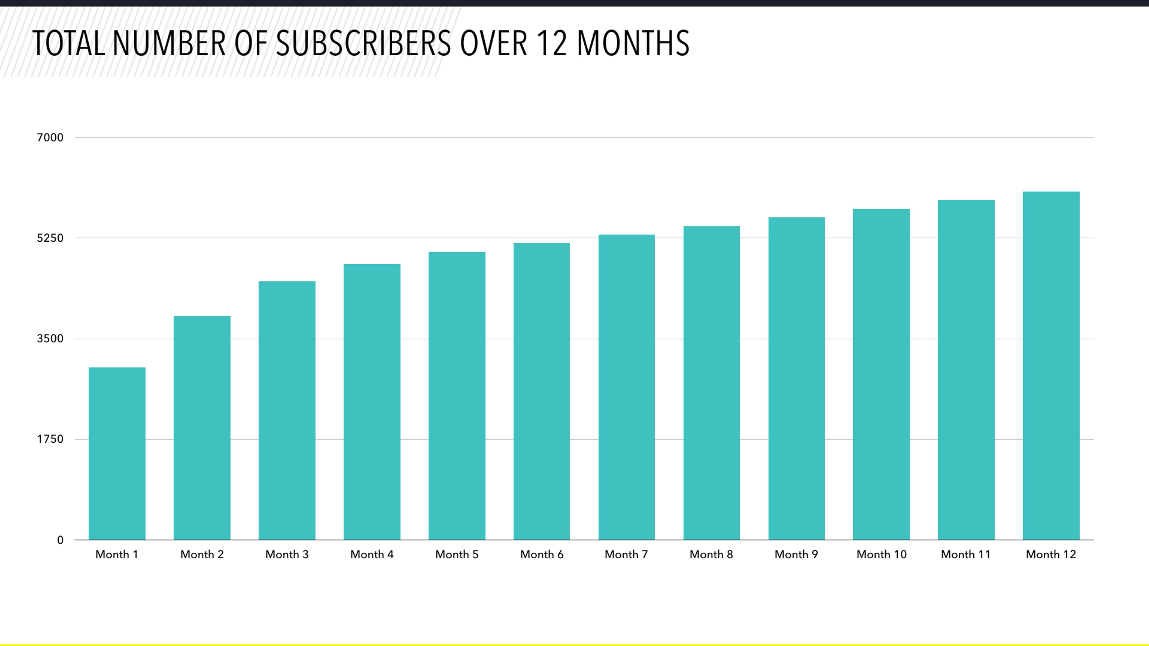 A bar graph showing the total number of subscribers over 12 months, with a steady increase from around 1,750 to over 5,250 subscribers. Each month is labeled along the horizontal axis.