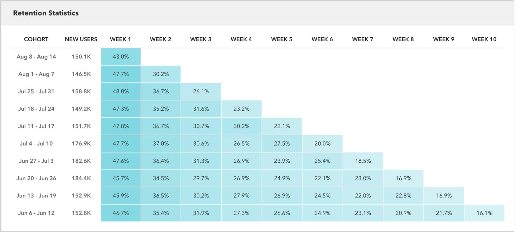 A table displaying retention statistics for various user cohorts over ten weeks, showing new users and retention percentages for each week. The data is organized in rows and columns, with specific percentages highlighted for each cohort.