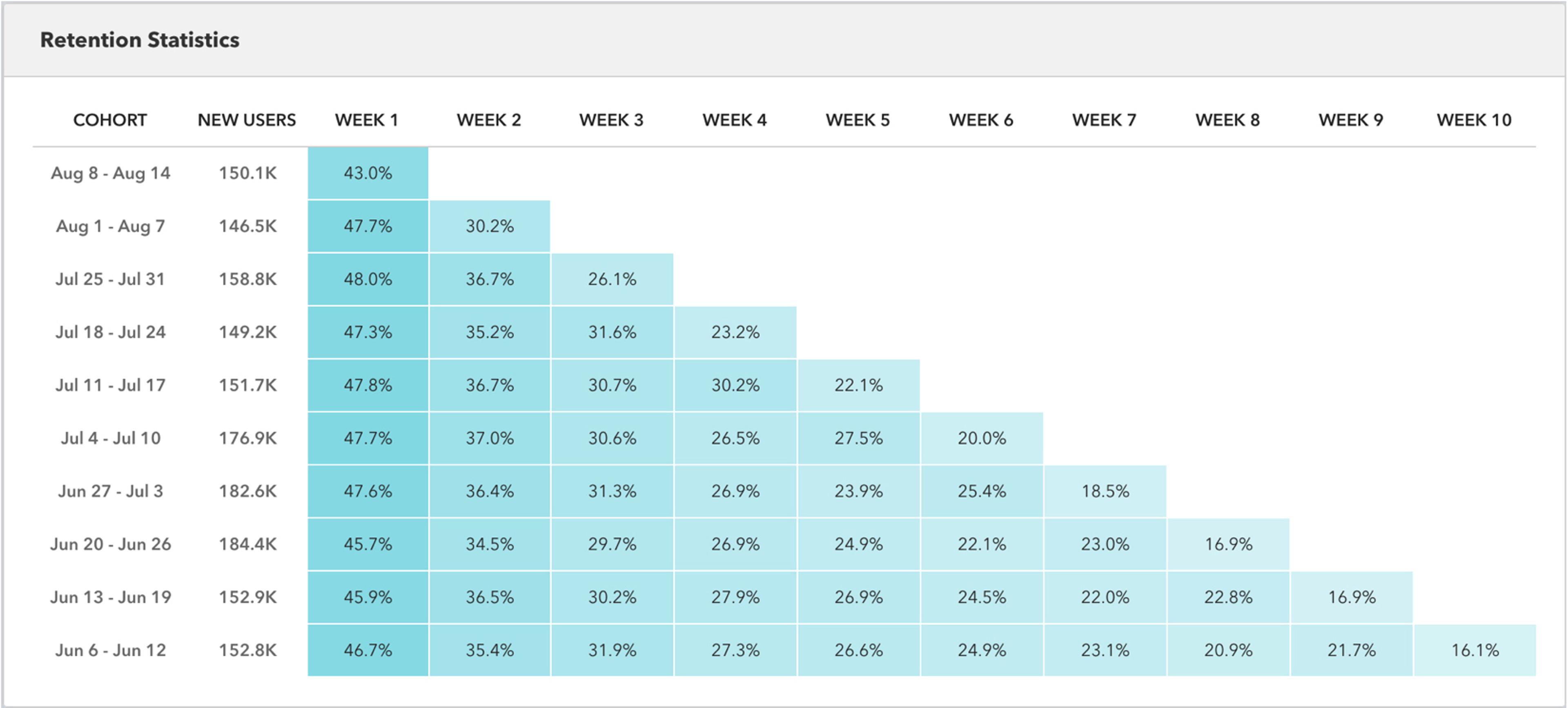 A table displaying retention statistics for various user cohorts over ten weeks, showing new users and retention percentages for each week. The data is organized in rows and columns, with specific percentages highlighted for each cohort.