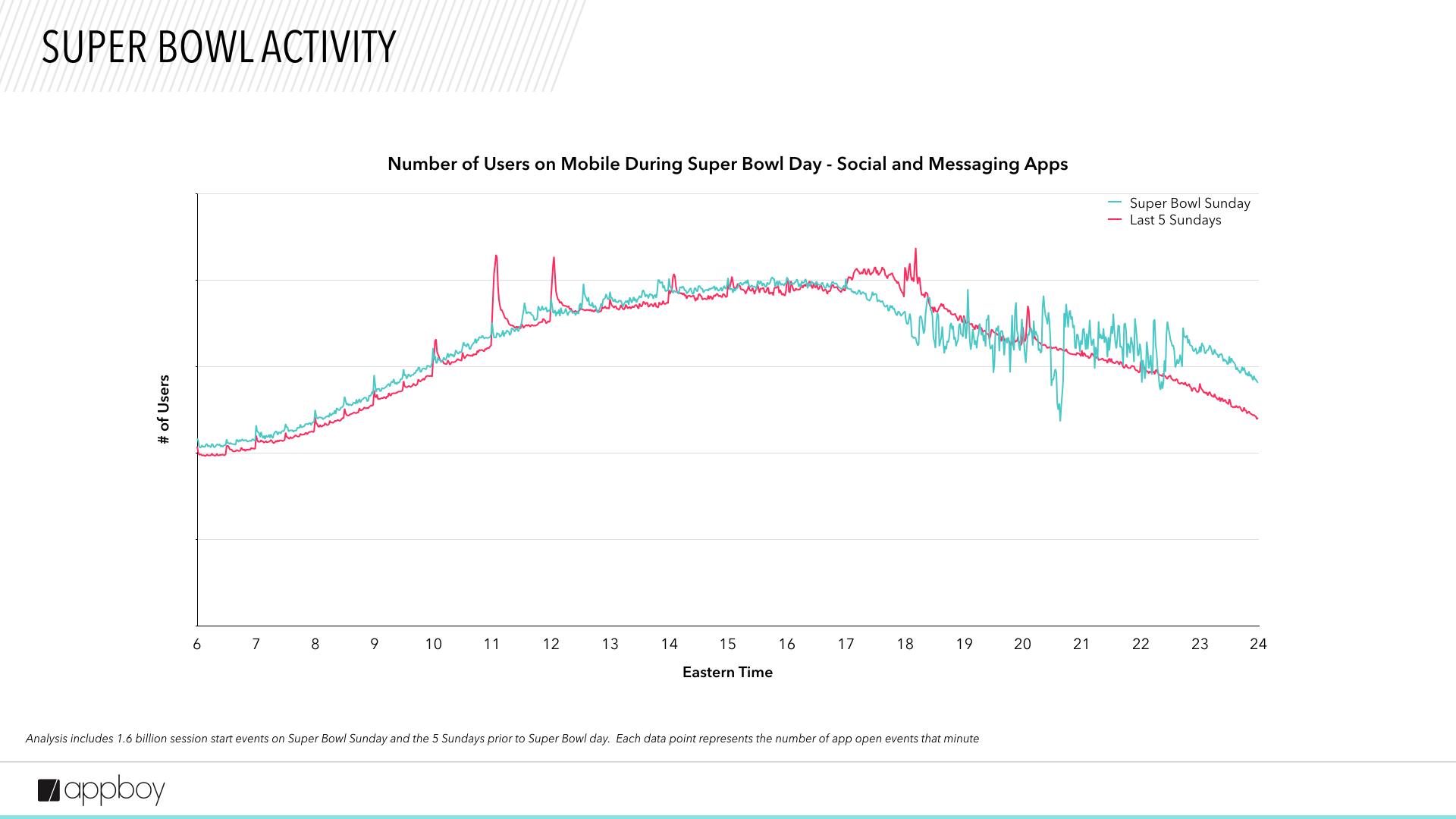 Line graph showing the number of users on mobile during Super Bowl Sunday compared to the last five Sundays, with time on the x-axis and user count on the y-axis.