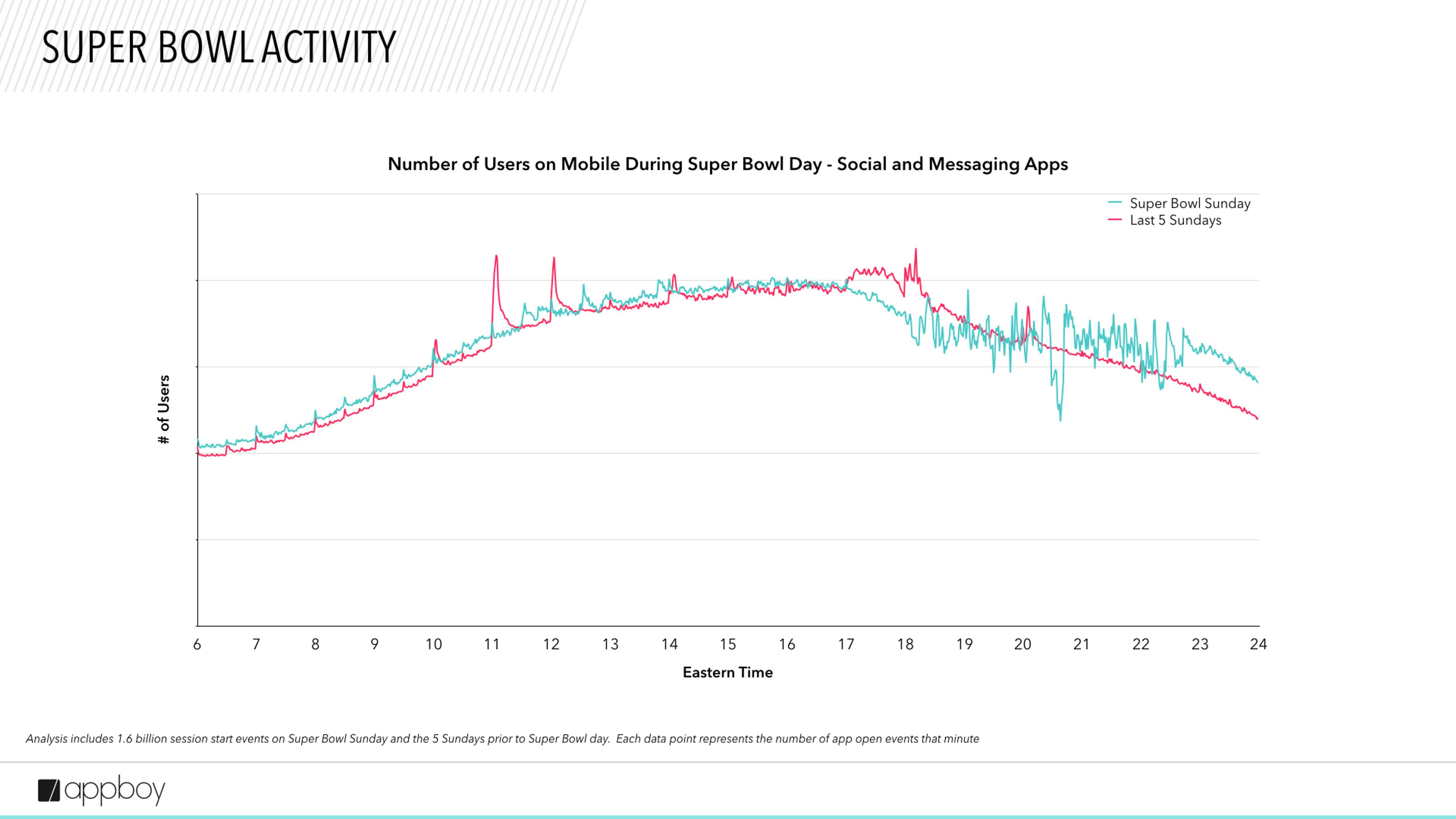 Line graph showing the number of users on mobile during Super Bowl Sunday compared to the last five Sundays, with time on the x-axis and user count on the y-axis.