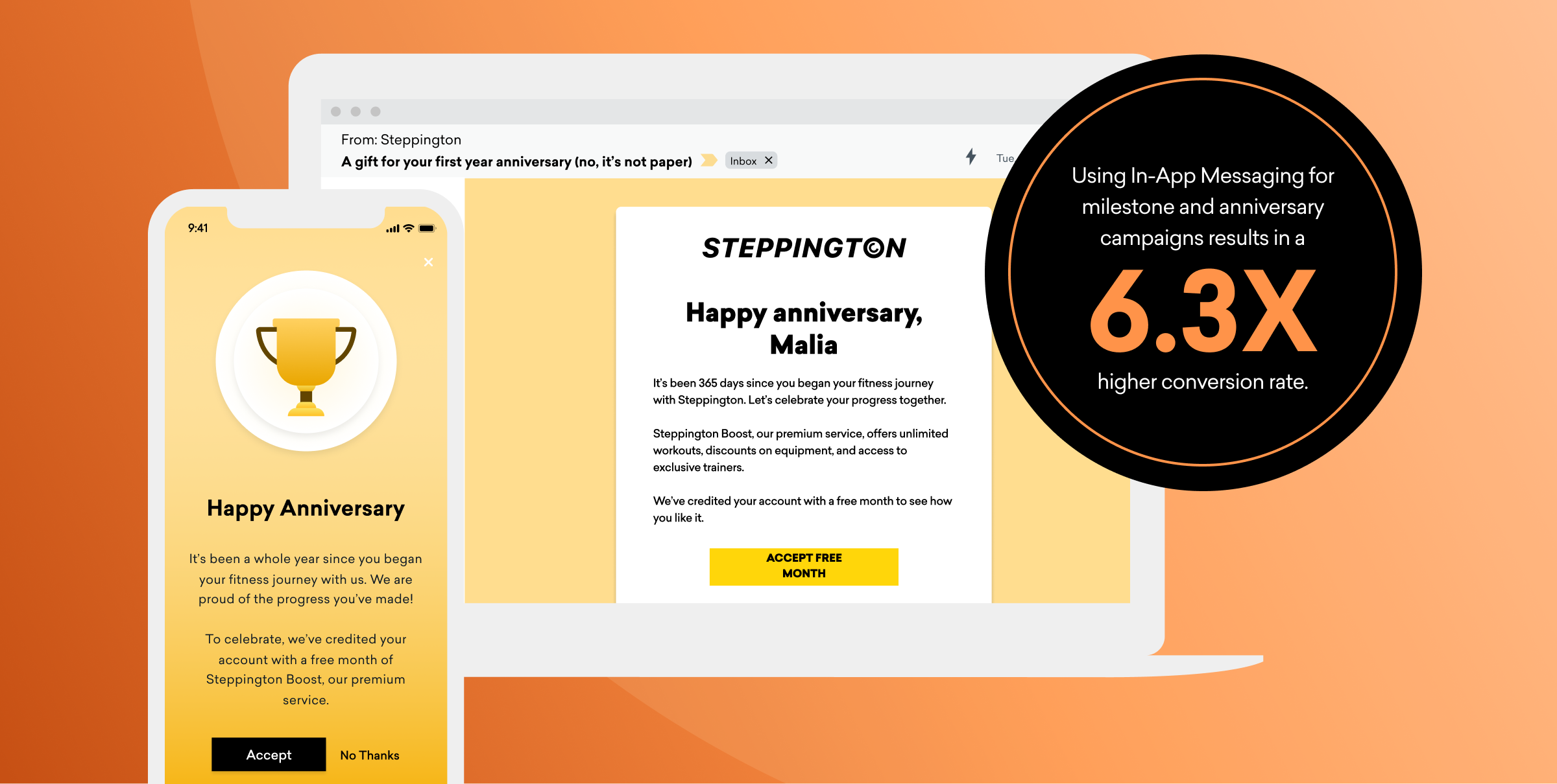 A phone displays an anniversary notification and a laptop shows an anniversary email from Steppington, both offering a free month of premium service. A callout states in-app messaging for these campaigns results in a 6.3X higher conversion rate.