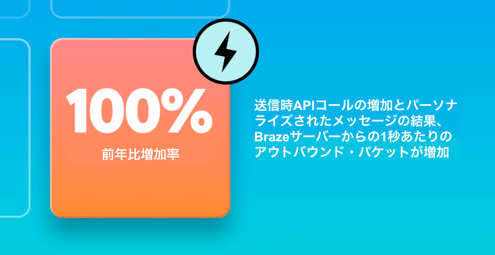 送信時APIコールの増加とパーソナライズされたメッセージの結果、Brazeサーバーからの1秒あたりのアウトバウンド・パケットが増加したことを示すグラフ。