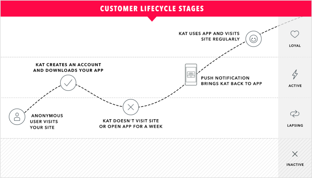 A diagram illustrating customer lifecycle stages, showing the journey from an anonymous user visiting a site to becoming a loyal user who regularly uses an app. Key stages include account creation, app usage, and re-engagement through push notifications.
