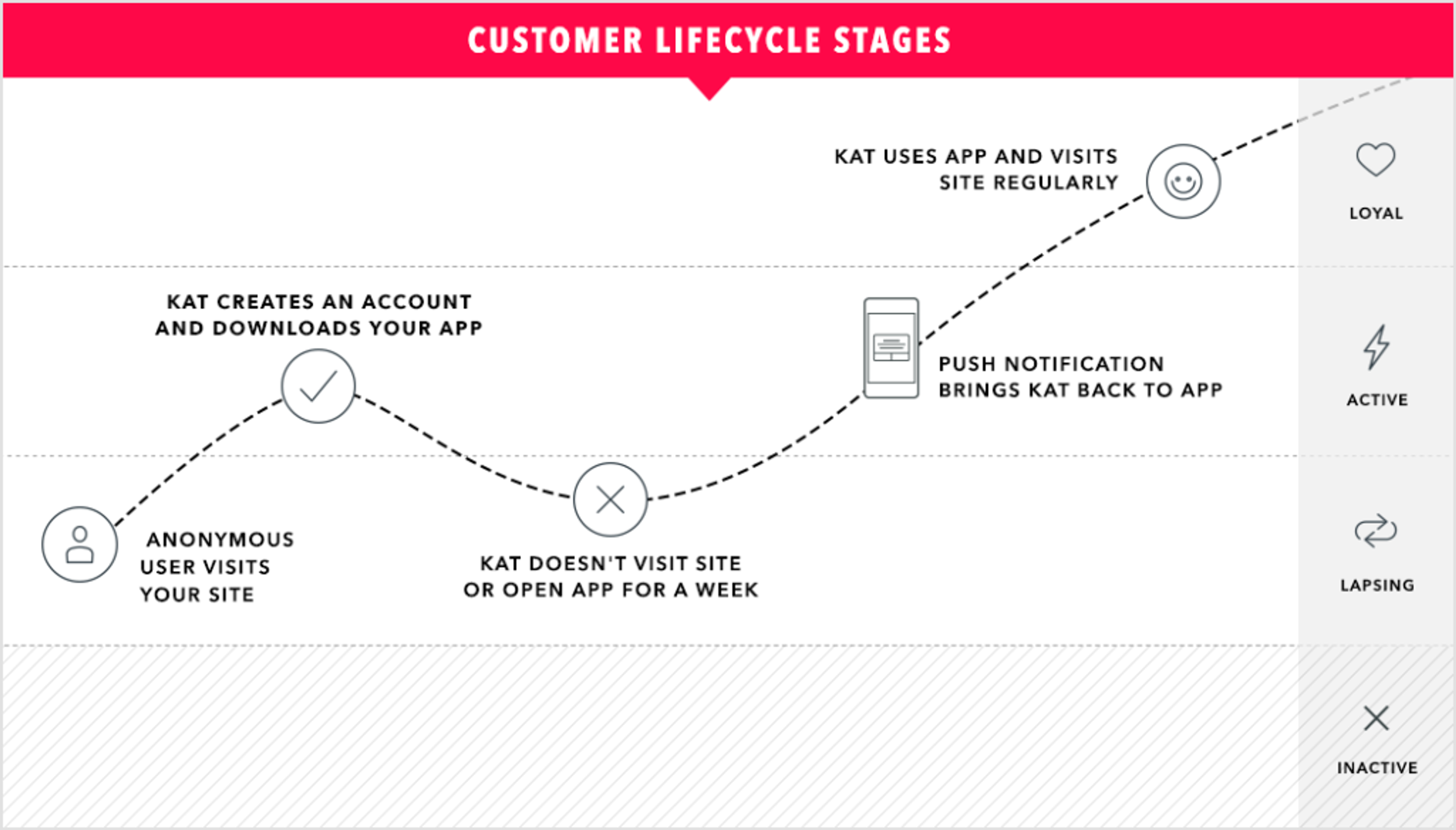 A diagram illustrating customer lifecycle stages, showing the journey from an anonymous user visiting a site to becoming a loyal user who regularly uses an app. Key stages include account creation, app usage, and re-engagement through push notifications.