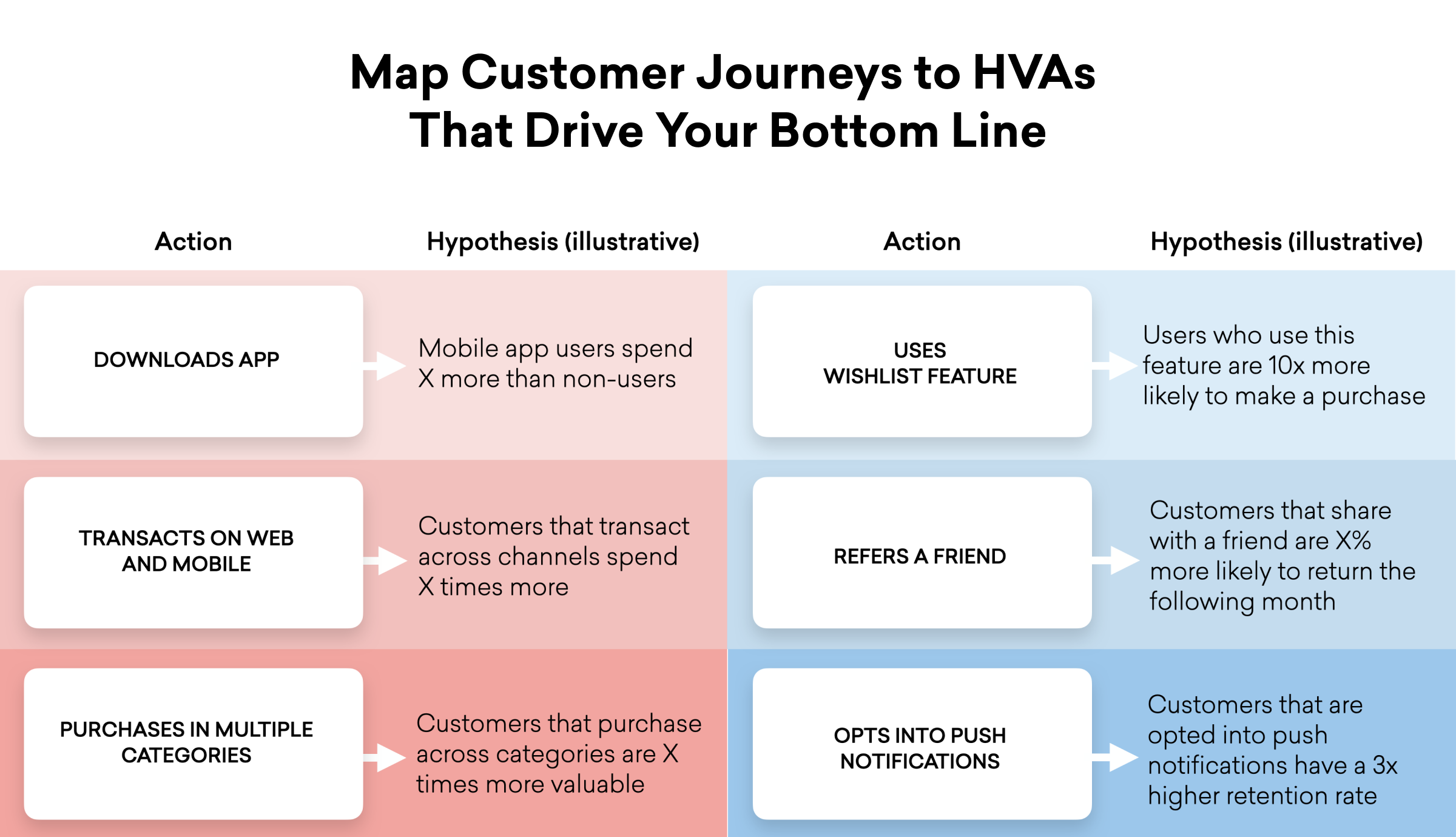 A flowchart illustrating customer journeys that drive business outcomes, highlighting actions like downloading an app, using a wishlist feature, referring a friend, and opting into push notifications, along with corresponding hypotheses about user behavior.
