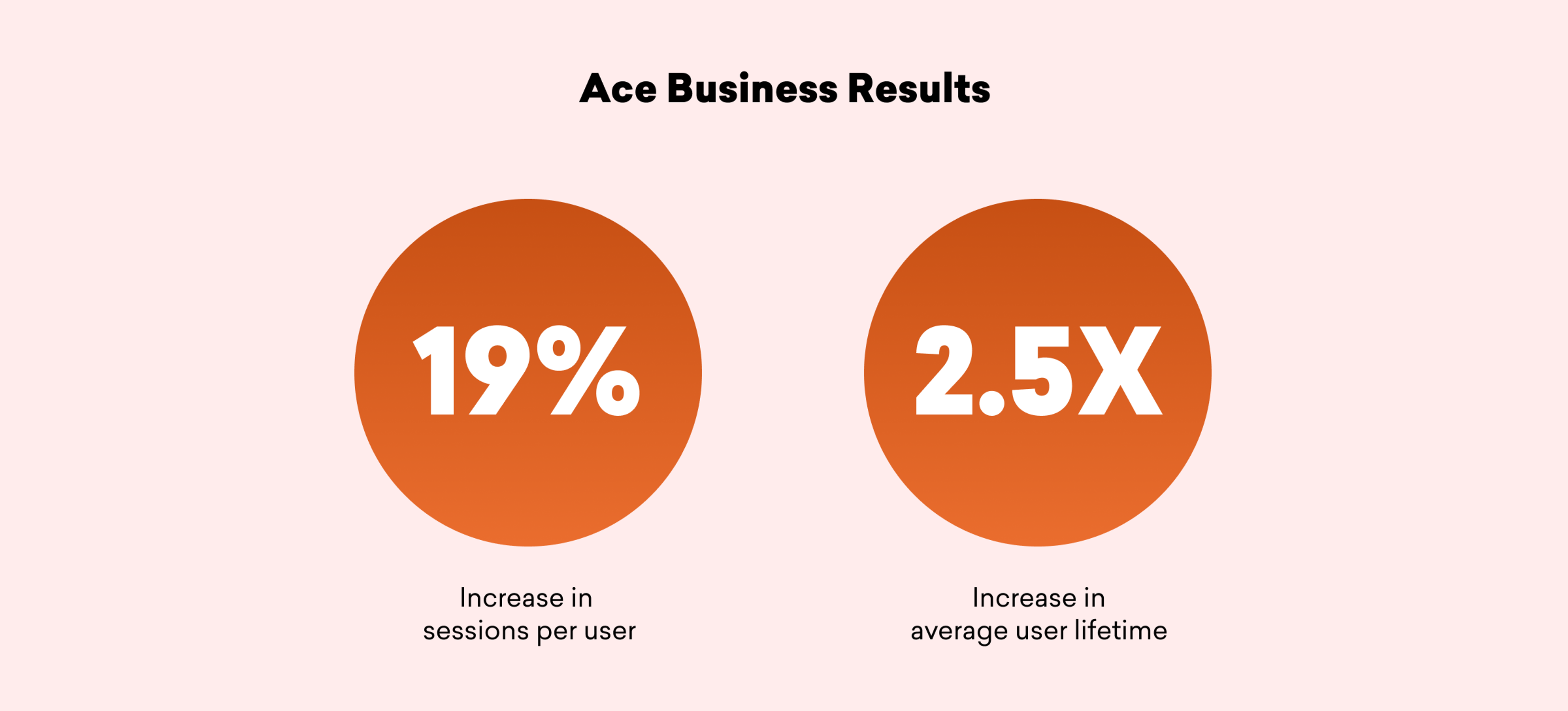 Two circular graphics on a light pink background. The left circle shows a 19% increase in sessions per user, and the right circle shows a 2.5X increase in average user lifetime.