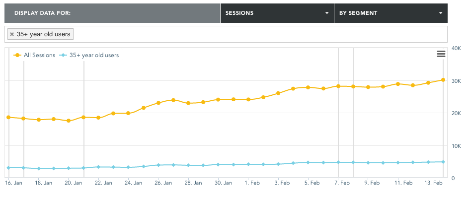 Line graph showing the number of sessions for users aged 35 and older, with a steady increase over time, compared to all sessions. The data is presented from mid-January to early February.