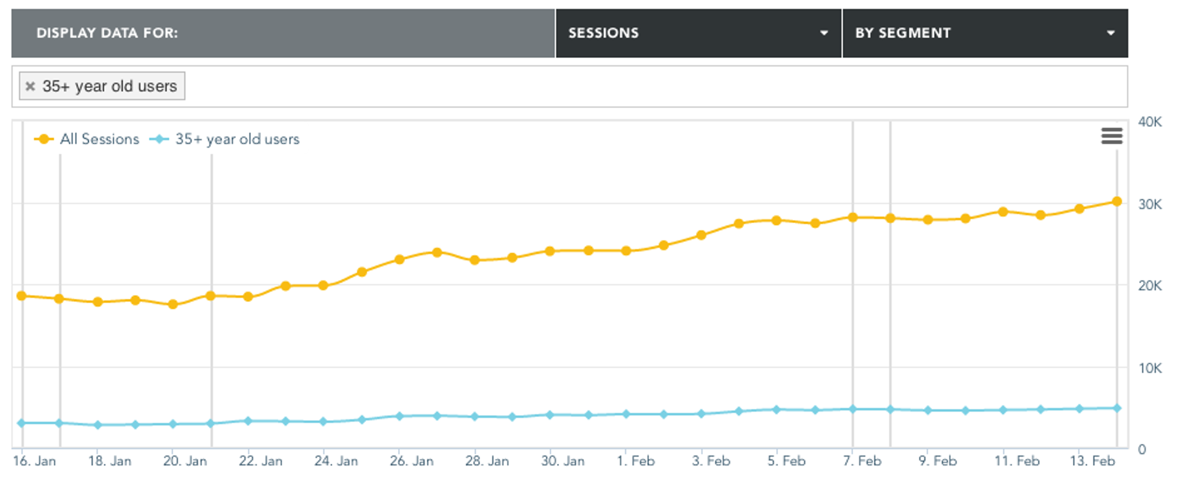 Line graph showing the number of sessions for users aged 35 and older, with a steady increase over time, compared to all sessions. The data is presented from mid-January to early February.