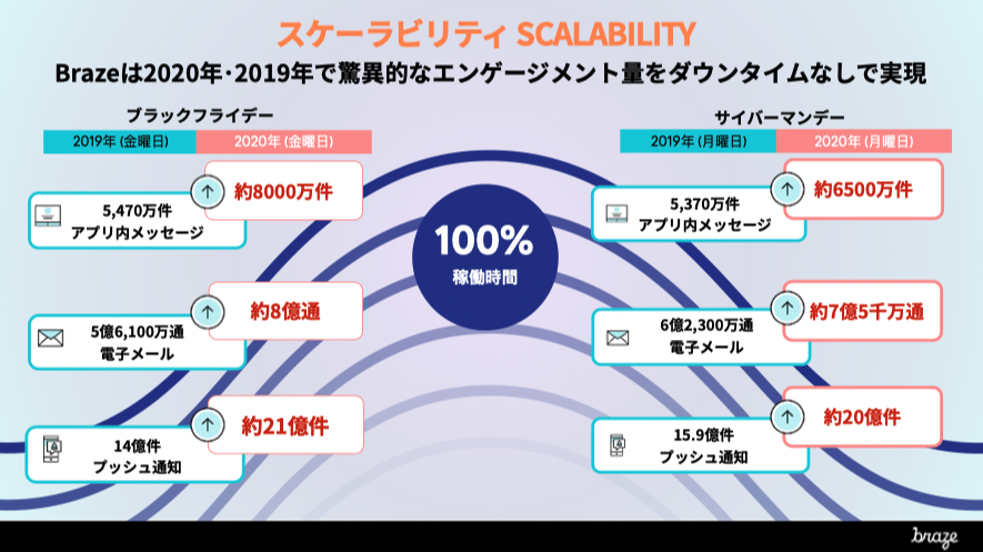 2020年と2019年のデータを比較したBrazeのスケーラビリティに関するインフォグラフィック。アプリ内メッセージやメールの送信件数が示されている。